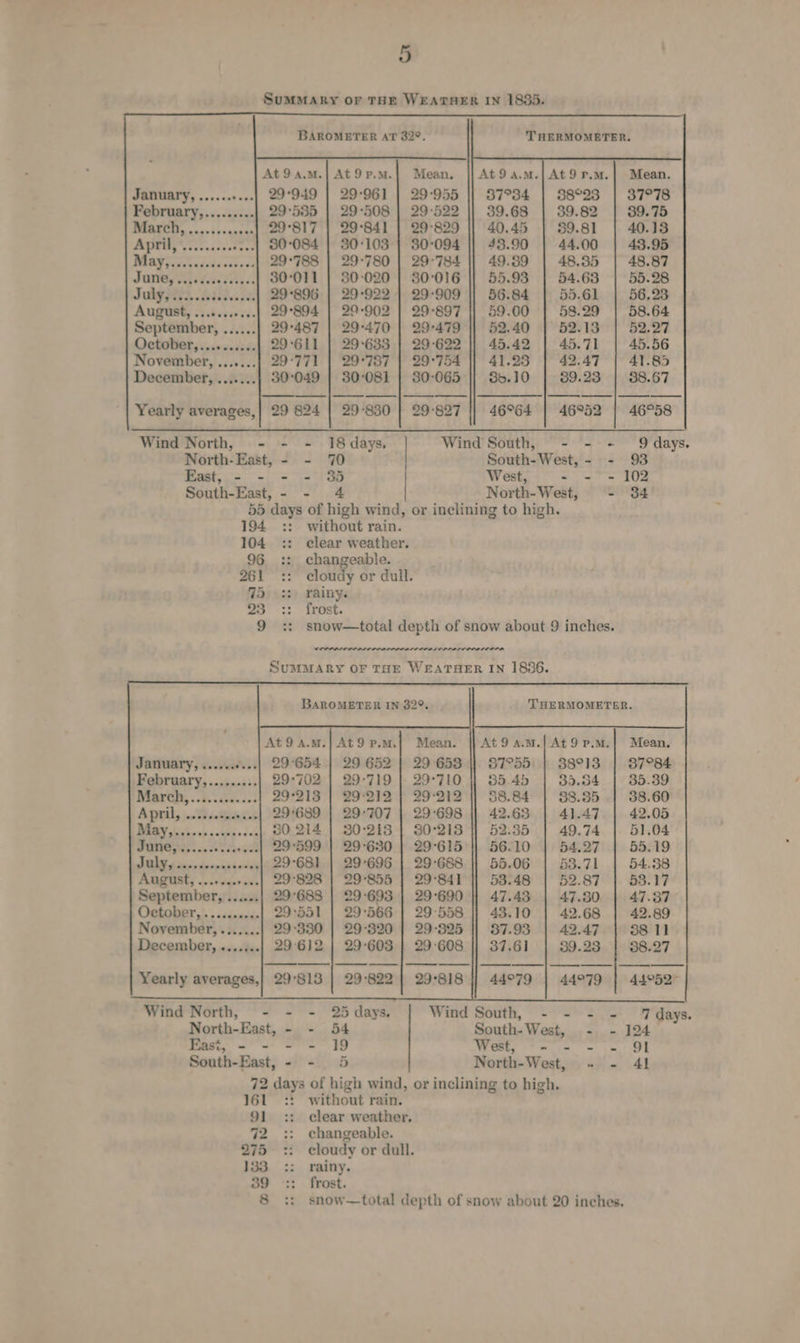 BAROMETER AT 32°. THERMOMETER. -| At9Pp.m.}] Mean. At 9 a.M. At 9 Pp.m.}| Mean. Meas ada 9° 29°961 | 29-955 || 87°84 | 88°23 | 37°78 nhs Cees : 29°508 | 29-522 39.68 39.82 39.75 onuei bikaaie : 29°841 | 29°829 || 40.45 | 39.81 40.13 Srevadlcetees . 30°103 | 30°094 || 43.90 | 44.00 | 43.95 Siigudabi vacecs 9: 29-780 | 29°784 || 49.389 | 48.85 | 48.87 GereNcbe sd stacs : 30-020 | 30°016 55.93 54.63 55.28 BTS. . dodsdes 5c “896 | 29-922 | 29-909 || 56.84 | 55.61 56.23 GUS, oi stssce sis 29-902 | 29°897 59.00 58.29 58.64 September, ...... 52.40 52.13 52.27 October, ......650. 45.42 | 45.71 45.56 November, ....... 41.23 | 42.47 | 41.85 December, ....... 85.10 39.23 | 88.67 Yearly averages,| 29 824 | 29°830 | 29-827 || 46°64 | 46°52 | 46°58 Wind North, - - - I8days. | Wind South, - - - 9 days. North-East, - - 70 South-West, - - 93 ae ca West, - -~- 102 South-East, - - 4 North-West, - 334 55 days of high wind, or inclining to high. 194 :: without rain. 104 :: clear weather. 96 :: changeable. 261 :: cloudy or dull. 75:2) rainy. 23 :: frost. 9 +: snow—total depth of snow about 9 inches. OPP A OL LLI ALI E LIA LLELD LION SumMARy OF THE WEATHER IN 1836. BAROMETER IN 3229. THERMOMETER. At9 Aa.M.| At9 P.m.| Mean. At9a.M.| At9 P.M.| Mean, January, ...... 29°654 | 29 652 | 29°653 |]. 87°55: | 38°13 | 37°84 i rag 29-702 | 29°719 | 29°710 || 85.45 | 33.54 | 35.39 29°213 | 29'212 | 29'212 || 38.84 | 88.85 .] 38.60 29689 | 29°707 | 29°698 || 42.63 | 41.47 42.05 30 214 | 30°213 | 30°213 }] 52.35 49.74 51.04 29°599 | 29°630 | 29°615'|| 56.10 | 54.27 55,19 29°68] | 29°696 | 29'688 || 55.06 | 53.71 54.38 ceoree.| 29°828 | 29°855 | 29°84) ]] 53:48 | 52.87 | 53.17 September, 29°688 | 29:693 | 29°690 || 47.43 | 47.80 | 47.87 October, 29°551 | 29°566 | 29°558 || 43.10 | 42.68 | 42.89 November, 29°330 | 29°320 | 29-325 || 37.93 | 42.47 38 11 December, . 29°6)2 | 29:603 | 29°608 || 37.6] 39.23 | 38.27 Yearly averages,| 29°813 | 29:822 | 29°818 |] 44°79 | 44°79 | 44°52> Wind North, -- - - 25 days, Wind South, - - - - 7 days. North-East, - - 54 South-West, - - 124 East, - - - - 19 Way ses South-East, - - 5 North-West, « - 41 72 days of high wind, or inclining to high. 161 :: ~without rain. 91 :: clear weather, 72 :: changeable. 275 :: cloudy or dull. 133 :: rainy. ao. =: . frost. 8 :: snow—total depth of snow about 20 inches.