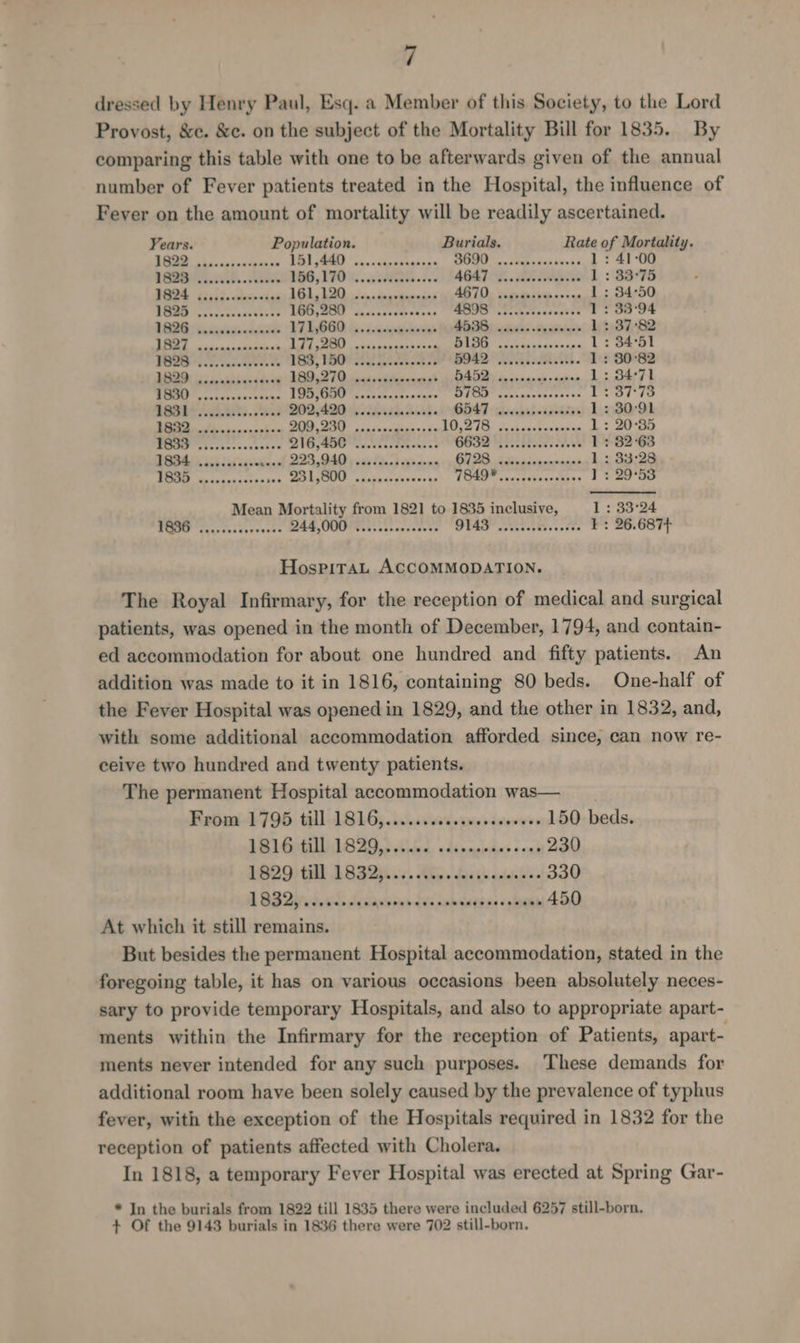 dressed by Henry Paul, Esq. a Member of this Society, to the Lord Provost, &amp;c. &amp;c. on the subject of the Mortality Bill for 1835. By comparing this table with one to be afterwards given of the annual number of Fever patients treated in the Hospital, the influence of Fever on the amount of mortality will be readily ascertained. Years. Population. Burials. Rate of Mortality. 1B 22 .rocccccerceree 151 440 ....cacconeanes DOO seatubsaas bases 1: 41°00 182QS .cercccecveccee 166, 170 4... edits. iee AGAT S.. caes cetesie 1: 33°75 BB24 scc.ccccesneves 161, 1.20. ..snacesransonss ABO. in iymeivtp asen 1 : 34°50 TEZB ...ccscccsecnes 166,280... .cccencence a a RS SS 1: 33°94 PORE ircevedewceses BEADED oh. cincenicoisninintn Ms ccrakiin Siping > 1 : 37°82 BEET x cscansnannnens 171 BED oa vsteapenyhsacn Lb: eee 1: 34°51 |... Beer et 183,150 .. 0. wees ectes BAD ch cdhitt. 1: 30°82 UB29) iscosidnevedeas 189,270 scaseossinvreers’ LE ee pe 1: 34°71 NORAD‘ vcescovasevsnge 195, G50 oc cccesceoenes DUE wakiwaveeanes ss ivarve TOSbr cd tsks. see 902490 is 5thid aeid. GBA T -riicsped ocoeatns 1: 30°91 1B S2..siivneveererees A aye TO, 27) 2ush cantennesae 1: 20°35 BOD ehostascseesse YG, SIO avestectenenccd DOSE Maceseee revues 1 : 82°63 DES4 >. on. .asca0e Since ph Dota PAD 9p sds Jans cao eons GIDB. actcsertonmnnes 1 : 33°28 BOOM eric snscctsoies FIL IOU scape covesene as 1OGP™ cxacetbesnataes 1]: 29°53 Mean Mortality from 1821 to 1835 inclusive, 1 : 33°24 PPI tas thasecevese RAE UC chs ccs seccsese UAT coterextess sees 1: 26.687+ HospiTaAL ACCOMMODATION. The Royal Infirmary, for the reception of medical and surgical patients, was opened in the month of December, 1794, and contain- ed accommodation for about one hundred and fifty patients. An addition was made to it in 1816, containing 80 beds. One-half of the Fever Hospital was opened in 1829, and the other in 1832, and, with some additional accommodation afforded since, can now re- ceive two hundred and twenty patients. The permanent Hospital accommodation was— Fish 3796) LAB G; icin ivies de ptesdvevwer 150 beds. 1816 till 1829,..... Lae Phat Opeme H 1829) tl bSS2ii a. Ay. foi tiene iietoa@ DOD Qiradouds Jesausins dvs cobsagsss «pan 450 At which it still remains. But besides the permanent Hospital accommodation, stated in the foregoing table, it has on various occasions been absolutely neces- sary to provide temporary Hospitals, and also to appropriate apart- ments within the Infirmary for the reception of Patients, apart- ments never intended for any such purposes. These demands for additional room have been solely caused by the prevalence of typhus fever, with the exception of the Hospitals required in 1832 for the reception of patients affected with Cholera. In 1818, a temporary Fever Hospital was erected at Spring Gar- * In the burials from 1822 till 1835 there were included 6257 still-born, + Of the 9143 burials in 1836 there were 702 still-born.