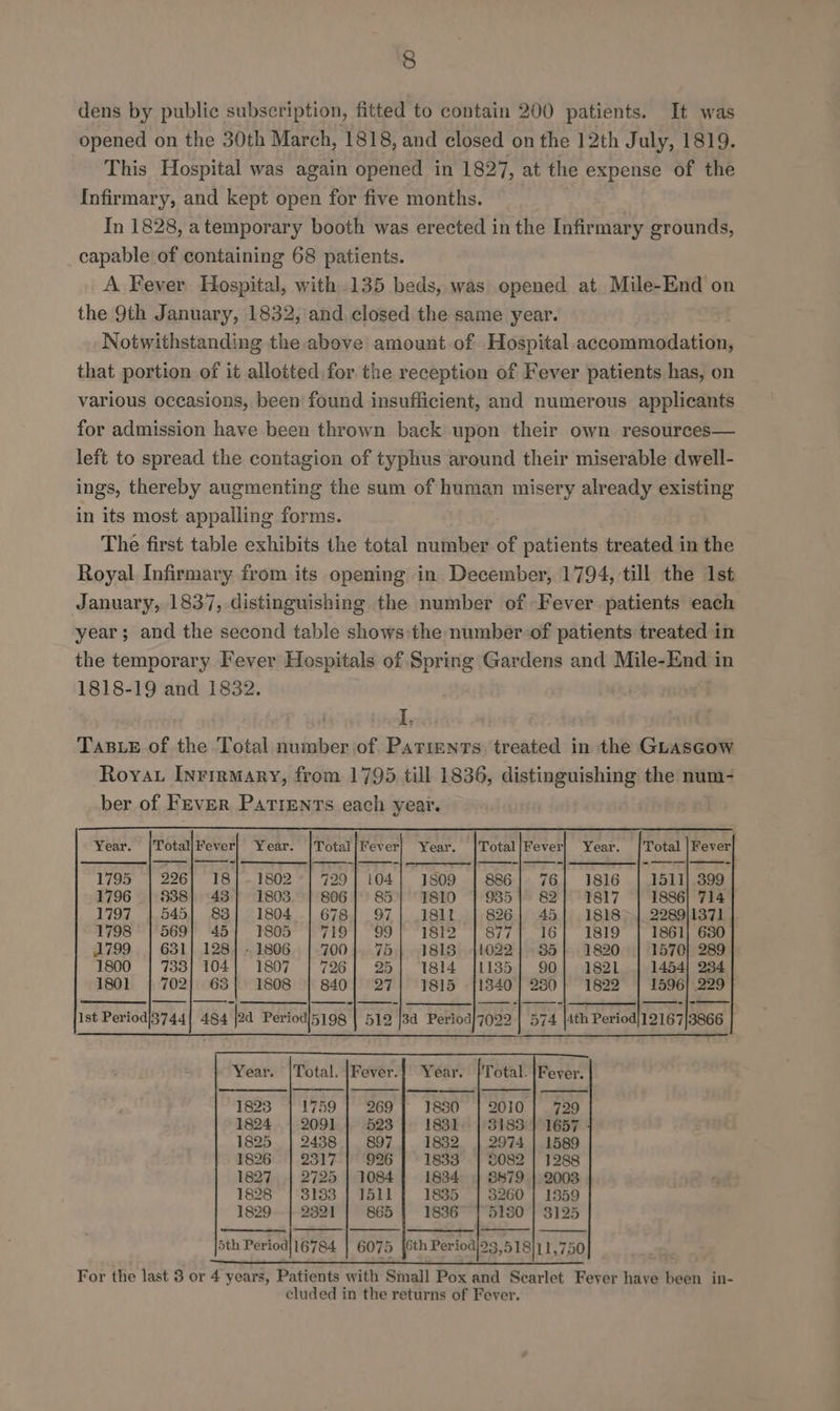 dens by public subscription, fitted to contain 200 patients. It was opened on the 30th March, 1818, and closed on the 12th July, 1819. This Hospital was again opened in 1827, at the expense of the Infirmary, and kept open for five months. In 1828, atemporary booth was erected in the Infirmary grounds, capable of containing 68 patients. A Fever Hospital, with 135 beds, was opened at Mile-End on the 9th January, 1832, and. closed the same year. Notwithstanding the above amount of Hospital accommodation, that portion of it allotted for the reception of Fever patients has, on various occasions, been found insufficient, and numerous applicants for admission have been thrown back upon their own resources— left to spread the contagion of typhus around their miserable dwell- ings, thereby augmenting the sum of human misery already existing in its most appalling forms. The first table exhibits the total number of patients treated in the Royal Infirmary from its opening in December, 1794, till the 1st January, 1837, distinguishing the number of Fever patients each year; and the second table shows:the number of patients treated in the temporary Fever Hospitals of Spring Gardens and Mile-End in 1818-19 and 1832. IL Tas.e of the Total number of Patients. treated in the Guascow Roya Inrirmary, from 1795 till 1836, distinguishing the num- ber of Fever Patients each year. Year. |Totalj/Fever| Year. |TotaijFever} Year. |Total/Fever| Year. |Total |Fever} Cd Nd ene =| 18 | - 1802 ©] 729] 104] 1809 | 886] 76] 1816 1511} 399 43} 1803 | 806) 85] 1810 | 935) 82] 1817 1886) 714 83] 1804 | 678) 97} 181t 826} 45] 1818 | 2289/1371 45; 1805 | 719] 99) 1812 | 877} 16] 1819 1861) 6830 1795: | 226 1796 | 338 1797 | 545 1798 | 569 1799 | 631] 128) .1806 |.700}. 75 | 1818 41022] 85] 1820 1570} 289 1800 | 733) 104] 1807 | 726] 25] 1814 |1135] 90] 1821 1454} 234 1801 | 702} 63) 1808 | 840} 27] 1815 [1840] 280] 1822 | 1596} 229} —-|\--——— Ist Period|3744| 484 j2d Period|5198 | 519 [3a Perioa]7099 | 574 |4th Period|12167/3866 -| ——_—_—— | + Padeh it ahd Smasher ate eT RE ty eA Year. |Total. Fever. Year. }'Total. |Fever, 1823 1759 269 1880 2010 729 1824 2091 523 1831 3183 } 1657 1825 | 2488 | 897 1882 | 2974 | 1589 1826 2a 7 926 1833 3082 | 1288 1827 2725 | 1084 1834 8879 | 2003 1828 3133 | T5111 1835 3260 | 1859 1829 23211 865 1836 5180 | 3125 5th Period|16784 | 6075 {6th Periodj23,518}11,750 For the last 8 or 4 years, Patients with Small Pox and Scarlet Feyer have been in- cluded in the returns of Fever.