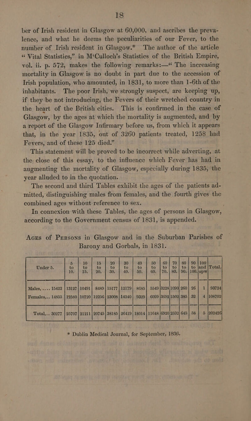 ber of Irish resident in Glasgow at 60,000, and ascribes the preva- lence, and what he deems the peculiarities of our Fever, to the number of Irish resident in Glasgow.* The author of the article “ Vital Statistics,” in M‘Culloch’s Statistics of the British Empire, vol. ii. p. 572, makes the following remarks:—“ The increasing mortality in Glasgow is no doubt in part due to the accession of Irish population, who amounted, in 1831, to more than 1-6th of the inhabitants. The poor Irish, we strongly suspect, are keeping up, if they be not introducing, the Fevers of their wretched country in the heart of the British cities. This is confirmed in the case of Glasgow, by the ages at which the mortality is augmented, and by a report of the Glasgow Infirmary before us, from which it appears that, in the year 1835, out of 3260 patients treated, 1258 had Fevers, and of these 125 died.” This statement will be proved to be incorrect while adverting, at the: close of this essay, to the influence which Fever has had in augmenting the mortality of Glasgow, especially during 1835, the year alluded to in the quotation. ; The second and third Tables exhibit the ages of the patients ad- mitted, distinguishing males from females, and the fourth gives the combined ages without reference to sex. In connexion with these Tables, the ages of persons in Glasgow, according to the Government census of 1831, is appended. 5 10 15 20 30 40 50 60 | 70 | 80 | 90 | 100 Under 5. to to to to to to to | to] to | to | to jand |Total. 10. 15. 20. 30. 40. 50. 60. | 70. | 80. | 90.4 100.jupw Males, .... 15422 |13127|10491| 8489] 15177] 12179] 8685] 5549 |3228)1090| 260} 26 | 1 | 93724 Females,.. 14855 | 12580 | 10720 | 12256 | 23008 | 14240} 9329] 6099 |3692)1502| 385] 32 | 4 |108702 ee | cet | eS | et | es | es | mes | mr | en | | a ee | Total,.. 30277 | 25707 | 21211 | 20745 | 38185 | 26419 | 18014 | 11648 ae at 645 | ! * Dublin Medical Journal, for September, 1836.