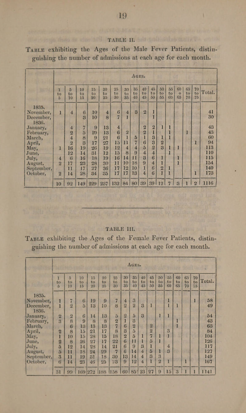 TABLE II. TasiEe exhibiting the Ages of the Male Fever Patients, distin- guishing the number of admissions at each age for each month. 5 | 10 | 15 | 20 | 25 | 30} 35] 40] 45] 50] 55] 60] 65} 70 to | to | to | to | to | to| to] to] to] to} to} o| to} to |Total. 10 | 15 | 20 | 25 | 30 | 35] 40] 45| 50] 55] 60] 65] 70] 75 1835. November, 10 4} 3} 2] 1 Al December, 1 30 1836. January, 2| 2 43 February, aS | 43 March, 1] 3 60 April, 6| 3 94 May, 5| 2 113 June, 4} 4 110 July, 3/ 6 115 August, 9| 4 154 September, 1] 6 140 October, 4| 6 173 1116 TABLE Ill. TaBLeE exhibiting the Ages of the Female Fever Patients, distin- guishing the number of admissions at each age for each month. AGES. 1 5 10 5 | 30} 35} 40] 45] 50] 55] 60! 65} 70 to | to | to to| to| to} to| to| to] to} to} to} Total. 5 10 15 35} 40] 45] 50] 55} 60] 65 | 70] 75 1835. November,| 1 7 6 1 58 December,} 1 | 2 5 49 1836. January, 21.2 6 2/5 54 February, 3] 8 9 1/3 43 March, 6} 18 6 | 2 2 63 April, 2; 8] 15 3] 5 2 84 May, 1} 10] 15 2/5 7 104 June, 2) 8] 26 6 | 1) 5 126 July, 5 | 12] 14 6|9 l 117 August, 5] 11} 18 6 |14 5 127 September,} 3 | 11] 19 13) 14 3 149 October, 6) 141] 23 9]12 1 167 eS —-—— | — —| — - | — | —— — | — — |] —— | — | —— 31 | 99 | 169/272 1188 1158 160185) 23/27) 9 | 15| 3