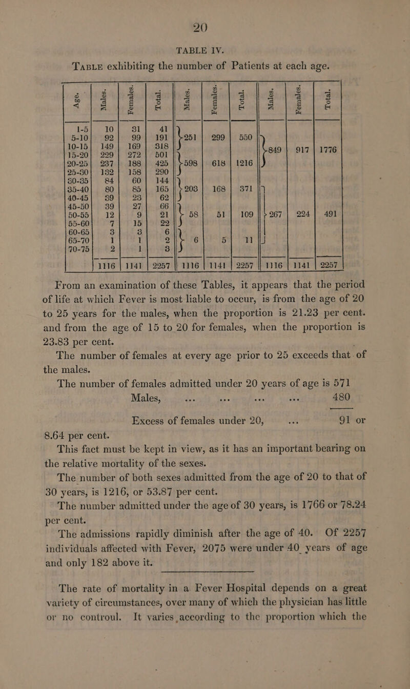 TABLE IV. Tas_e exhibiting the number of Patients at each age. a ig | ct | | | | 58 51 109 ss 224 | 491 1116 | 1141 | 2257 || 1116 | 1141 | 2257 |} 1116 | 1141 | 2257 From an examination of these Tables, it appears that the period of life at which Fever is most liable to occur, is from the age of 20 to 25 years for the males, when the proportion is 21.23 per cent. and from the age of 15 to 20 for females, when the proportion is 23.83 per cent. | : The number of females at every age prior to 25 exceeds that of the males. The number of females admitted under 20 years of age is 571 Males, : ras ee she 480 —_——- Excess of females under 20, o 91 or 8.64 per cent. This fact must be kept in view, as it has an important bearing on the relative mortality of the sexes. The number of both sexes admitted from the age of 20 to that of 30 years, is 1216, or 53.87 per cent. The number admitted under the age of 30 years, is 1766 or 78.24 per cent. The admissions rapidly diminish after the age of 40. Of 2257 individuals affected with Fever, 2075 were under 40 years of age and only 182 above it. The rate of mortality in a Fever Hospital depends on a great variety of circumstances, over many of which the physician has little or no controul. It varies according to the proportion which the