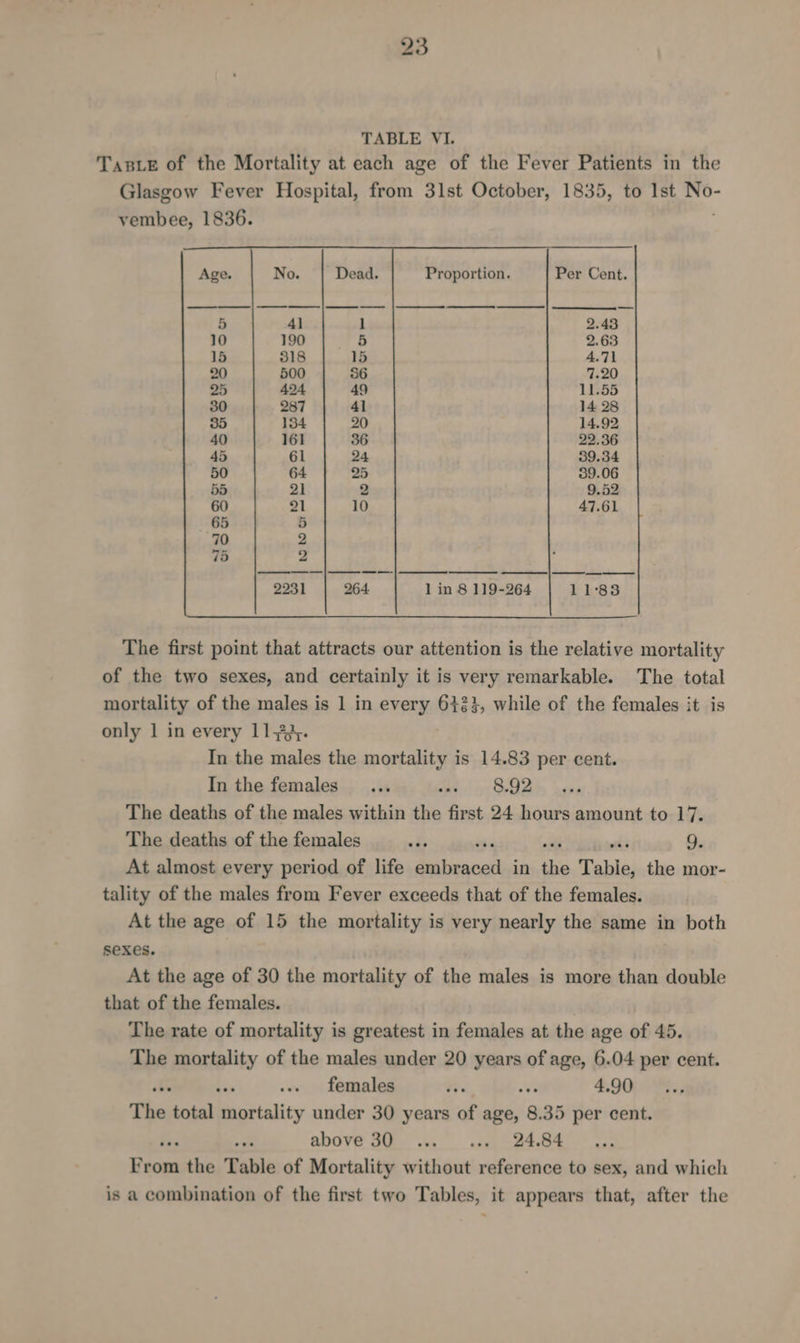 TABLE VI. Tas Le of the Mortality at each age of the Fever Patients in the Glasgow Fever Hospital, from 3lst October, 1835, to 1st No- vembee, 1836. Age. No. Dead. Proportion. Per Cent. 5 4] 1 2.43 10 190 5 2.63 15 318 15 4.71 20 500 56 7.20 25 424 49 11.55 30 287 41 14 28 35 134 20 14.92 40 161 36 22.36 45 61 24 39.34 50 64 25 39.06 55 21 2 9.52 60 21 10 47.61 65 5 70 2 75 2 2231 264 1 in 8 119-264 11°83 The first point that attracts our attention is the relative mortality of the two sexes, and certainly it is very remarkable. The total mortality of the males is 1 in every 6433, while of the females it is only 1 in every 11334. In the males the mortality is 14.83 per cent. In the females... Sey 8.92 The deaths of the males within the first 24 hours amount to 17. The deaths of the females «hs . aki 9. At almost every period of life rea in the Table, the mor- tality of the males from Fever exceeds that of the females. At the age of 15 the mortality is very nearly the same in both SEXES. At the age of 30 the mortality of the males is more than double that of the females. The rate of mortality is greatest in females at the age of 45. The mortality of the males under 20 years of age, 6.04 per cent. Ris females Te A 4.90 The total mortality under 30 years of age, 8.35 per cent. above 30... ... 24.84 From ors Table of Mortality without reference to sex, and which is a combination of the first two Tables, it appears that, after the