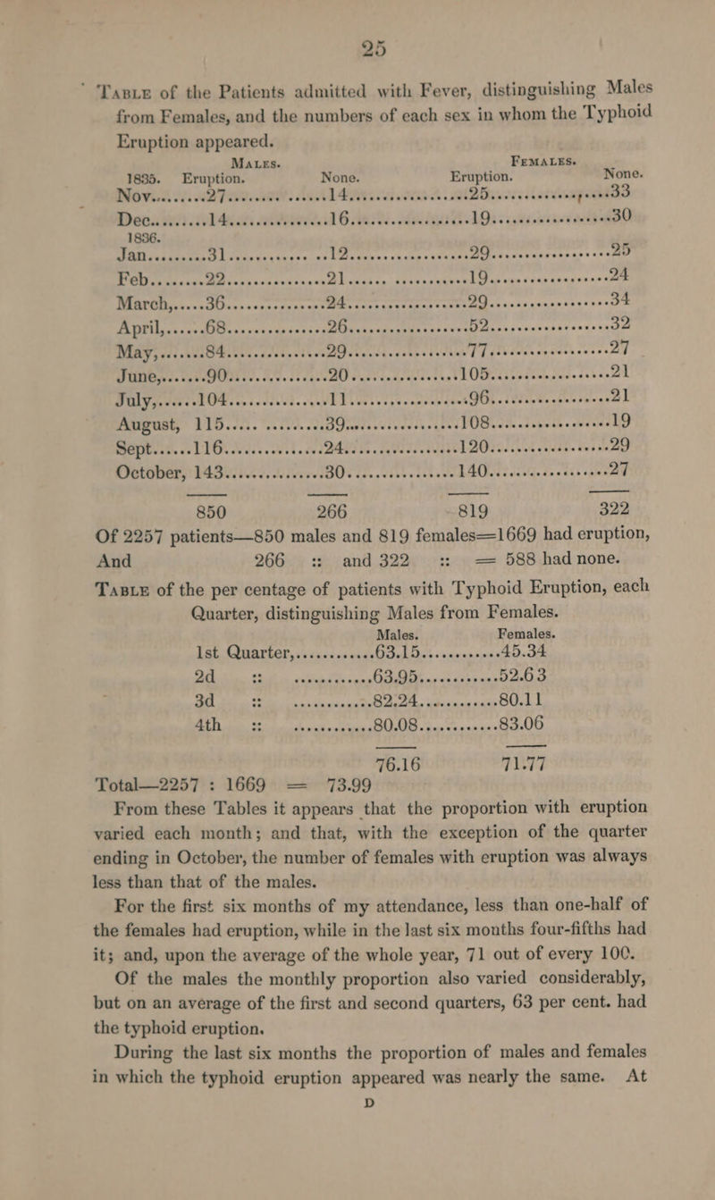 ' Tans of the Patients admitted with Fever, distinguishing Males from Females, and the numbers of each sex in whom the Typhoid Eruption appeared. MALEs. FEMALES. 1835. Eruption. None. Eruption. vone Novig /.c287eie, sods dvi A 4iiycsvi sens ual Bievovediwedien 0033 Dee.... D4 cdi catldeiee 16 Ahi Meio IOs iadc wi cotewtpel 30 1836. eile saicuee Tan Side det chase Dudes» sate eekaxes i daccwanyernass sr 25 BOR as es cide MM inchathoues aunt Eh diak cn. Aeeeepakees Baad wha Feax kenga ars 24 BARR hescchiaseccsnstase eps nee Perre errre Sy Belts le uaane chasse 34 April,....-. 1 RS pS PY EE, SY a Eh ithauvavabheoans a> 32 May, .....0s eae ddetwstts% SUF aed. vokee ee cuh PVG ToC ts oe atk oad ss yi JUNE,....6. SPN toa Sede si cac's BO Padi tn dat het MU ep itcl sede sehus 21 July,....++ hr aap aye Regt sh pi rop bape spepaeded AF 1a GOEL. Luin te ckudalees 21 August, 115..... sesseeeee DimptawVivedsusgews PORLIS. .3 ehh ecwsne 19 Mabie LTS a net Sale 2 bia gear ae fu 29 October, 143..3..0. ieee: Bs Crocdibeeathave BARS cslg, ds otis opie 27 850 266 819 322 Of 2257 patients—850 males and 819 females=1669 had eruption, And 266 +: and 322 :; = 588 had none. TABLE of the per centage of patients with Typhoid Eruption, each Quarter, distinguishing Males from Females. Males. Females. Lat CABATCOE, as dpec<o sens Des R LR wlndsinnsohs 45.34 2d a ep Ape ee i eee 52.63 3d EERE. Se Be: SEE 80.11 “a RRM ee Bae rr an Seem PI os Seman ae 83.06 76.16 71.77 Total—2257 : 1669 = 73.99 From these Tables it appears that the proportion with eruption varied each month; and that, with the exception of the quarter ending in October, the number of females with eruption was always less than that of the males. For the first six months of my attendance, less than one-half of the females had eruption, while in the last six months four-fifths had it; and, upon the average of the whole year, 71 out of every 100. Of the males the monthly proportion also varied considerably, but on an average of the first and second quarters, 63 per cent. had the typhoid eruption. During the last six months the proportion of males and females in which the typhoid eruption appeared was nearly the same. At D