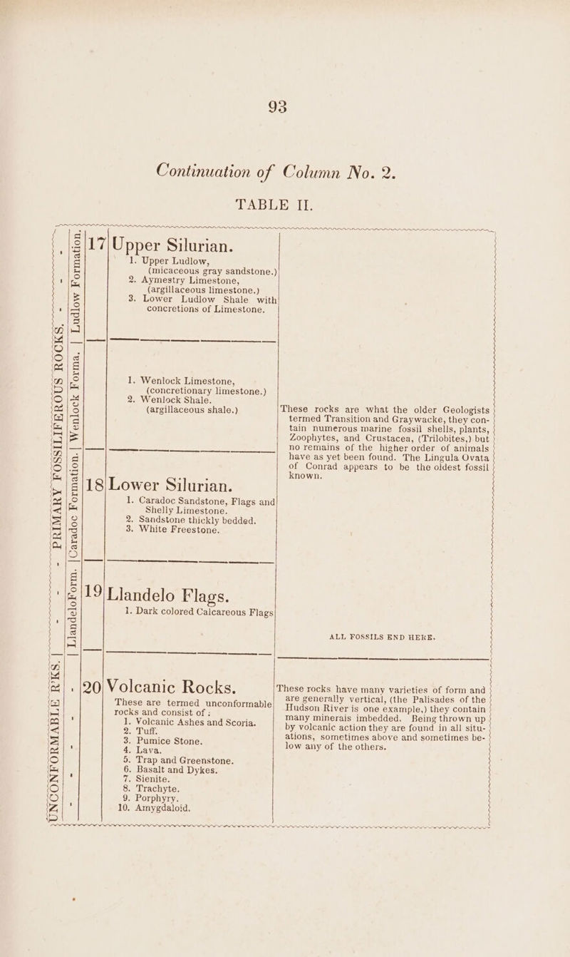 ) ILIFEROUS ROCKS. PRIMARY FOSS Siete COU CC CCCOCCOOE OOOO UNCONFORMABLE RKS. | Ne ge Ae Continuation of Column No. 2 LO iyi Upper Silurian. 1. Upper Ludlow, 1. Wenlock Limestone, (concretionary limestone.) 2. Wenlock Shale. (argillaceous shale.) 18' Lower Silurian. 1. Caradoc Sandstone, Flags and Shelly Limestone. 2. Sandstone thickly bedded. 3. White Freestone. 19 Liandelo Flags. 1. Dark colored Calcareous Flags te nes See ae sere 20) Volcanic Rocks. These are termed unconformable rocks and consist of : . Volcanic Ashes and Scoria. Dlfi. . Pumice Stone. Lava. . Trap and Greenstone. . Basalt and Dykes. . Sienite. . Trachyte. . Porphyry. 10. Amygdaloid. These rocks are what the older Geologists termed Transition and Graywacke, they con- tain numerous marine fossil shells, plants, Zoophytes, and Crustacea, (Trilobites, ) but no remains of the higher order of animals have as yet been found. The Lingula Ovata of Conrad appears to be the oldest fossil known. ALL FOSSILS END HEKE. ee ee. | | : | | Pts These rocks have many varieties of form and are generally vertical, (the Palisades of the } Hudson River is one example, ) they contain many minerais imbedded. Being thrown up by volcanic action they are found in all situ- ations, sometimes above and sometimes be- ? low any of the others. , en S LOND IP LDL POLL IN ODIO ONL