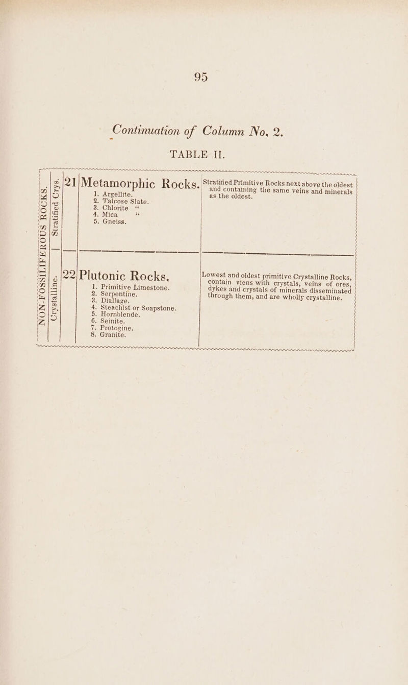 99 Continuation of Column No, 2. TABLE? II, , i F | fied P Rock paeaen ¢ -ié “ ; Stratified Primitive Rocks next above the oldest a) 21 Metamo1 phic Rocks. and containing the same veins and minerals re) 5 1, Argellite. | as the oldest. 2. Talcose Slate. aie 3. Chlorite «“ 3S |e 4.Mica PA 3 5. Gneiss. ‘M| = Ble ; (O fag | a i a cae a oe 5 ) = L d old Rock ‘ owest and oldest primitive Crystalline Rocks = o 22 Plutonic Rocks, contain viens with crystals, veins of ores, (N]| Ss 1. Primitive Limestone. dykes and crystals of minerals disseminated 1O [= 2. Serpentine. through them, and are wholly crystalline. (| 3. Diallage. rages 4. Steachist or Soapstone. {S| 5. Hornblende. vA L 6. Seinite. 7. Protogine.