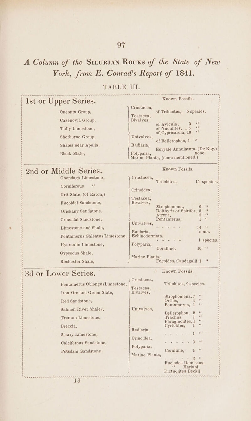 TABLE III. 1st or Upper Series. }\ Crustacea, Oneonta Group, Testacea, Cazenovia Group, | Bivalves, Tully Limestone, | Sherburne Group, Univalves, Shales near Apulia, | Radiaria, | Black Slate, ! Polyparia, Known Fossils. of Trilobites, 5 species. of Avicula, Bh md: of Nuculites, _5 ‘“‘ qe of Cypricardia, 10 73 of Bellerophon, 1 Euryale Annulatum, (De Kay, none. ond pel Middlerseries: Known Fossils. | | : | Onondaga Limestone, ) Crustacea, | Trilobites, 15 species. Corniferous & | Crinoidea, $ Grit Slate, (of Eaton,) | Testacea, Fucoidal Sandstone, | Bivalves, | Strophomena, Gate ? Oriskany Sandstone, Delthyris or Spirifer, 5 “ : | Atrypa, 5 Crinoidal Sandstone, > Pentamerus, Less : Univalves, Limestone and Shale, -Se ste = 14 (¢ Radiaria, none. Pentamerus Galeatus Limestone, | Echinodermata, <5 + = 1 species. Hydraulic Limestone, Polyparia, Coralline, LOM Gypseous Shale, Rochester Shale, 3d or Lower Series. Pentamerus OblongusLimestone, ) Crustacea, | Testacea, Tron Ore and Green Slate, | Bivalves, Red Sandstone, | Salmon River Shales, | Univalves, Trenton Limestone, | Breccia, > Radiaria, Sparry Limestone, Crinoidea, Calciferous Sandstone, Polyparia, Potsdam Sandstone, Fucoides, Caudagalli 1 “ ‘ Known Fossils. Trilobites, 9 species. | | s 5 Strophomena,7 ‘ | Orthis, 4 « | Pentamerus, 1 Bellerophon, 2 Trachus, Phragmolites, 1 Cyrtolites, i 4 - 3 Fuciodes Deinissus. s§ Harlani. Dictuolites Beckii. PLLPIELYLIOIOOaesnews Coralline, 66 SN we