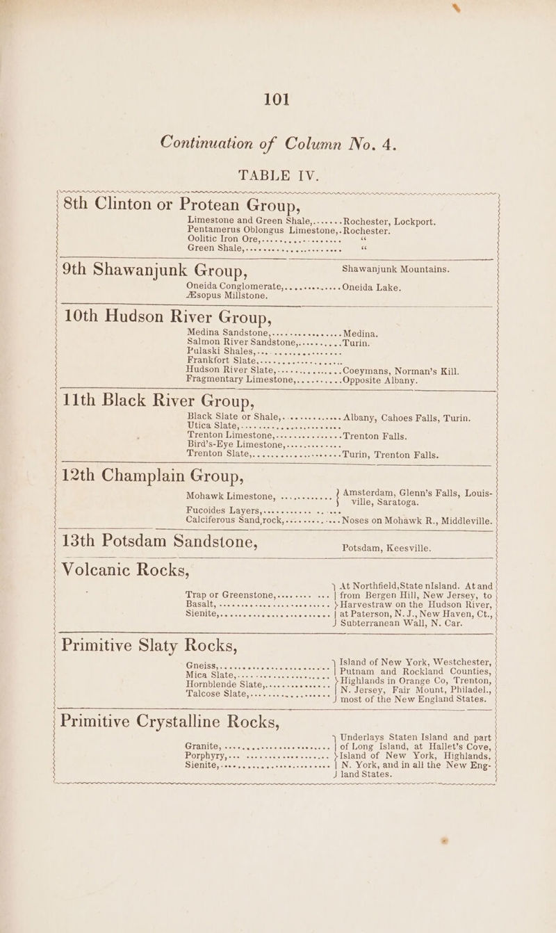 Calciferous Sand,rock,........ -- Noses on Mohawk R., Middleville. x Continuation of Column No. 4. TABLE IV. nang APIO IOI IOI OID PL LAPL PLP LIL PPL LAL PDL PLP PPP APE gee tae ‘8th Clinton or Protean Group, Limestone and Green Shale,....... Rochester, Lockport. Pentamerus Oblongus Limestone, -Rochester. Oolitic Iron Oe Soc brige aur Shoo Onde Groene Siac aceres ence a cenee tse ee 1 Shawanjunk Mountains. 9th Shawanjunk Group, Oneida Conglomerate,......es..e06 Oneida Lake. Zésopus Millstone, | 10th Hudson River Group, Medina Sandstone,.. oseee..-- Medina. Salmon River Sandstone, SOROS AEE Turin EUlaskie Sal eS sees ae neee er tree , Frankfort Slate, irele level sien sis stators sine Hudson River Slate,.. -++....Coeymans, Norman’s Kill. Fragmentary Limestone, Monoonsac Opposite Albany. 11th Black River Group, Black Slate or Shale,.. -.+ee- Albany, Cahoes Falls, Turin. MI EICanSIACOYs vnc slay gue eer entete es Trenton Limestone, Detyens tersye. esta gors Trenton Falls. Bird’s-Eye Limestone,............. P¥entow Slate... wae sas ccenen eres Turin, Trenton Falls. 12th Champlain Group, : Amsterdam, Glenn’s Falls, Louis- Mohawk Limestone, ............ ville, Saratoga: MUCOides Wayers,. cs «sl cei esis tase 13th Potsdam Sandstone, Potsdam, Keesville. Volcanic Rocks, Trap or ROA Na Basalt, wi epaewera engi vies es aies Sienite,. dieielsislateleielsialals\e ies #! s1¥'eluiw ) At Northfield,State nIsland. Atand | at Paterson, N.J., New Haven, Ct., J Subterranean Wall, N. Car. Primitive Slaty Rocks, GUNEISS irs stouieraivisteratcessie erent: MicarSlatesnc ss aesttcecmeeen saben WAlC OSC tala he yacecne tsetse celeriac }\ IsJand of New York, Westchester, | Putnam and Rockland Counties, } Highlands in Orange Co, Trenton, J most of the New England States. Primitive Crystalline Rocks, GYLAMICOytectetw stein cies ce eimaslateierets Porphyry, -- 5 , | Hormblende slate,.....-+..6 «+6 PLOMILO mere creer etere.© a ne i 5 Q }) Underlays Staten Island and part | | of Long Island, at Hallet’s Cove, | N. York, and in all the New Eng- J land States. OO ee