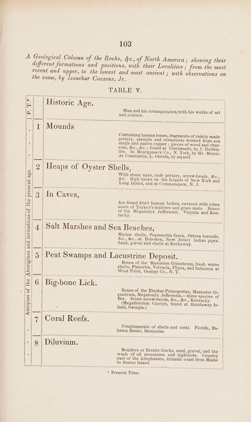 A Geological Column of the Rocks, Sc., of North America; showing their different formations and positions, with their Localities ; from the most recent and upper, to the lowest and most ancient ; with observations on the same, by Issachar Cozzens, Jr. TABLE V. a OO See . Historic Age. 0. NRRL PRIN INI NIR LSD SIDI NIL II PINS NSLP PPPS Man and his cotemporaries, with his works of art and science. 1 | Mounds Containing human bones, fragments of rudely made pottery, utensils and ornaments worked from sea : shells and native copper ; pieces of wood and char- coal, &amp;c., &amp;c.; found at Cincinnatti, by J. Dorfeu- ille. In Montgomery Co., N. York, by Mr. Morris. ; At Constantia, L. Oneida, by myself. 2 | Heaps of Oyster Shells, With stone axes, rude pottery, arrow-heads, &amp;c., &amp;c. High banks on the Islands of New York and Long Island, and at Communipaw, N. J. pau nN RS OR 3 | In Caves, Are found dried human bodies, covered with robes made of Turkey’s feathers and grass mats. Bones of the Megalonyx Jeffersonii. Virginia and Ken- tucky. 4 | Salt Marshes and Sea Beaches, Marine shells, Psammobia fusca, Ostrea borealis, &amp;c., &amp;c., at Hoboken, New Jersey Indian pipes. Sand, gravel and shells at Rockaway. 5 | Peat Swamps and Lacustrine Deposit. Bones of the Mastodon Giganteum, fresh water shells, Planorbis, Volvaria, Physa, and Infusoria at West Point, Orange Co., N. Y. 6 | Big-bone Lick. Bones of the Elephas Primogenias, Mastodon Gi- ganteum, Megalonyx Jeffersonii,—three species of Bos. Stone arrow-heads, &amp;c., &amp;c., Kentucky. (Megatherium Cuvieri, found at Skiddaway Is- land, Georgia.) OO Oe PNR IRIE I Antiques of the Aborigines and formations of the present age. Conglomerate of shells and coral. Florida, Ba- : hama Banks, Bermudas. ‘|| Diluvium. 7 | Coral Reefs. | Boulders or Erratic blocks, sand, gravel, and the wash of all mountains and highlands. Country ; east of the Alleghanies, Atlantic coast from Maine to Staten Island. SOLES OLIN PRIN LNLEOS SI PRINS ALI NID RSNA IR PPP RPP PPP ON Ag RESIN Re om * Present Time.