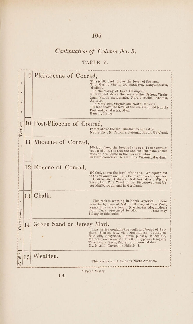 aN PPA A~ aad This is 200 feet above the level of the sea. The Marine Shells, are Saxicava, Sanguinolaria, Modiola. In the Valley of Lake Champlain, Fifteen feet above the sea are the Ostrea, Virgin- iana, Venus mercenaria, Pyrula carica, Anomia, Astarte. In Maryland, Virginia and North Carolina. 100 feet above the level of the sea are found Nucula Portlandica, Mactra, Mya. Bangor, Maine. | 11; Miocene of Conrad, 12 feet naan the sea, Gnathadon cuneatus. Neuse Riv., N. Carolina, Potomac River, Maryland. 100 feet above the level of the sea, 17 per cent. of recent shells, the rest are ancient, but none of this division are found in the Rocene below. Eastern counties of N. Carolina, Virginia, Maryland. 12} Eocene of Conrad, 13) Chalk. J i Cretaceous, —— | ees =/15| Wealden. fx, 14 200 feet, above the level of the sea. An equivalent to the “London and Paris Basins,’’no recent species, Clairbourne, Alabama; Natchez, Miss. ; Wishita River, La. ; Fort Washington, Piscataway and Up- per Marlborough, and in Maryland. This rock is wanting in North America. There is in the Lyceum of Natural History of New York, a gigantic shark’s tooth, (Carcharias Megalodon f from Cuba, presented by Mr. —-——, this may belong to this series ? ee This series contains the teeth and bones of Sau- rians, Sharks, &amp;c., viz., Mososaurus, Geosaurus Mitchelii, Sphyrena, Lamna plicata, lanceolata, Manteili, and acuneata. Shells: Gryphwa, Exogyra, Terebratula Sayli, Pecten quinque-costatus. Mt. Mitchill, Neversink ae Me This series is not found in North America. esh Water.