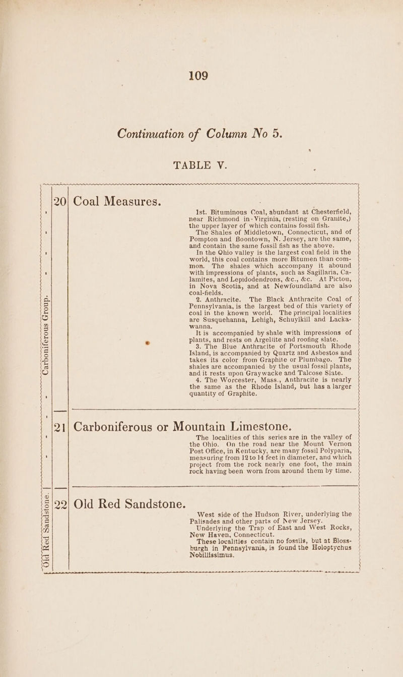 Continuation of Column No 5. TABLE V. 20| Coal Measures. near Richmond in: Virginia, (resting on Granite,) the upper layer of which contains fossil fish. ’ The Shales of Middletown, Connecticut, and of Pompton and Boontown, N. Jersey, are the same, and contain the same fossil fish as the above. D In the Ohio valley is the largest coal field in the world, this coal contains more Bitumen than com- mon. The shales which accompany it abound with impressions of plants, such as Sagillaria, Ca- lamites, and Lepidodendrons, &amp;c., &amp;c. At Pictou, in Nova Scotia, and at Newfoundland are also coal-fields. 2. Anthracite. The Black Anthracite Coal of Pennsylvania, is the largest bed of this variety of coal in the known world. The principal localities are Susquehanna, Lehigh, Schuylkill and Lacka- wanna. It is accompanied by shale with impressions of plants, and rests on Argellite and roofing slate. 3. The Blue Anthracite of Portsmouth Rhode Island, is accompanied by Quartz and Asbestos and takes its color from Graphite or Plumbago. The shales are accompanied by the usual fossil plants, and it rests upon Graywacke and Talcose Slate. 4. The Worcester, Mass., Anthracite is nearly the same as the Rhode Island, but has a larger quantity of Graphite. arboniferous Group. eee eee eee ee ees - Old Red Sandstone. | - - - ~ C eee 21| Carboniferous or Mountain Limestone. The localities of this series are in the valley of the Ohio. On the road near the Mount Vernon Post Office, in Kentucky, are many fossil Polyparia, measuring from 12 to 14 feet in diameter, and which project from the rock nearly one foot, the main rock having been worn from around them by time. 3 22| Old Red Sandstone. West side of the Hudson River, underlying the Palisades and other parts of New Jersey. Underlying the Trap of East and West Rocks, New Haven, Connecticut. These localities contain no fossils, but at Bloss- burgh in Pennsylvania, is found the Holoptychus Ist. Bituminous Coal, abundant aft Chesterfield, Nobillissimus. ; ) a