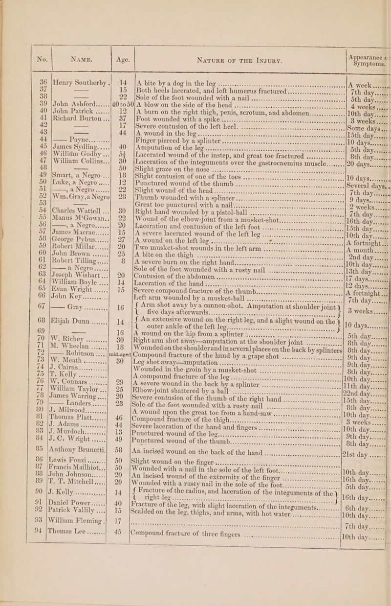 No. NAME, Age. NATURE OF THE INJURY. Symptoms. Re OS coaleancrl om. ee ee Po(ienry southerby.| ©14> (A bite by a’dog in the leg.....10) sie ee ee A week...... | 37 15 |Both heels lacerated, and left humerus fractured...........:ecc06....... 7th day.... 38 2a, |Sole.of the foot wounded with a nail sie. ee cee cee eee 5th day 39 |John Ashford...... 401050) A blow on the side of the head 2)%..1.;...)s0-.0e-scs auc ee 4 weeks... 40 |John Patrick ...... 12 |A burn on the right thigh, penis, scrotum, and abdomen............... 10th day...... 4] |Richard Burton...| 37 [Foot wounded with a SPIRO sd. cahs Beran teh des eee Re a ee 3 weeks...., 42 17” Severe contusion of the,left heel. @syme...201r: see Some days. 43 4d ~ti4. wound in\thelepicsdscsut cate el ie ae tee 15th day.... 44 PAVROl eee Hinger pierced by @ splinter’.s--7....201-0csssester ete ee 10 days.. £5 {James Sydling.....|. 40 “| Amputation of the leg wisiian. mass en ee 5th day...... 46 |Willidm Godby ...| 54 |Lacerated wound of the instep, and great toe fractured .............6.. 8th day......4 47 |William Collins... 30 |Laceration of the integuments over the gastrocnemius muscle........ 20 days.. : 48 00 Slight prazeon themnose lass)... / mene. ele 49 (Smart, a Negro ...| 18 |Slight contusion of one of the t0o€s .....seeee-ccecsceseccescesesel, 10 days... cam 4 50 |Luke, a Negro...... 12 |Punctured wound of the thumb ......0...0ceesecsccccccessen ce, Several days. . 51 5 @ Negro'.2).4, zoe plight: wound of the.nead ets.) sma een ee Secor aueanenarenee 7th day’..mu 52 |Wm.Gray,a Negro} 28 |Thumb wounded with a BPIMGE ar eince os tte eer eee 9 days ! 53 Great toe punctured*with anailinyt nee 2 weeks......, 54 |Charles Wattell ...|. 30 |Right hand wounded bya pistolspally. ....ctessr semen eee ne eee (th, day...) 55 |Manus M‘Gowan..| 22 |Wound of the elbow-joint from a musket-shot.........00....e.ece0seee0, 16th day 56 , 2 Negro...... 20 |Laceration and contusion of the left foot ..........ccecceceeceecocsecccee, loth day......, 57 |James Macrae...... 15 |A severe lacerated wound of the left LOO roc heccete cue y ete cea 10th day....... 58 |George Pybus...... 27 -|A wound on.the left Jeg .2....ica.se cant, cosas cnidsaghe ! .» <tHAet SMB hes ep ae A fortnight 59 |Robert Millar....., 20 |'Two musket-shot wounds in the left arm .......0000-.-ccseeeeeccs..... A month....., 60 |John Brown ....... 25. \Abite.on the,thigh — ssc ese pea ede. ee 2nd day...... 61 {Robert Tilling.....) 8 [A severe burn on the right band AeicanchRy. cahorhesins, Meise, a8 10th day......, 62 a -Negro......% Sole of the foot wounded with a rusty nail ........ssssseseseeceeeses.... 13th day....... 63 |Joseph Wishart...| 20 |Contusion of the abdomen ....ceseseceeeoes. wes dais wii dy» 2 .aaGU Me pects I7 days... age psy) William Boyle .:|'-14 jLaceration, of.the hand lsh. .eealeratat orth. babel o. 12 days. ..sccom 65 |Evan Wright ...... 15 |Severe compound fracture of the thumb.......ccccecessesseceessececsscc., A fortnight 66 |John Key........... Left arm wounded by a musket-ball ......0...c-..sesesessssovseesecshoc 7th day.....8 we Arm shot away bya cannon-shot. Amputation at shoulder joint ot GAY sssesese, 16 { five days ee Jisucu cates Meee INE 4 sic ahead Bi.c. eee emee : nisss 3 seeks se An extensive wound on the right leg, and a slight wound on the 68 |Elijah Dunn ....... ld { outer ankle of the left legit base A 5 cree . TIRE ax cae ees } 10 days... 69 16 |A wound on the hip from a splinter ........... Te te ee 5th day...... 70>) We Richey 240... 30 |Right arm shot away—amputation at the shoulder joint ............... 8th day....... 71 |M. Wheelan .-..... 18 |Wounded on the shoulderand in several places on the back by splinters} 8th day....... 72 Robinson ..... mid.aged| Compound fracture of the hand by a grape shot .....-...060s-sesesees, 9th day.....4 (3 |W. Meath ....0cezz, 30 | Leg.shot‘away—amputation .2..2.......c0ccssclssesedelecseeleesescc cle... 9th day....... (4. \5. Caitiis ....... <> Wounded in the groin by a musket-shot ...........c0cc00000000 8th day....... (OM DAR ely... 60.2 A compoundtiracture:of the legiwei testa: tuwdtisespeet lees.ometltl 10th day...... 76 |W. Connars ........ 29 |A severe wound in the back by a splinter ........00.00000 llth day.....4 77 |William Taylor...| 25 Elbow-joint-shattered byianball wrstii.), ewer cnl ca evicted. 22nd day....... 78 |James Warring....| 20 {Severe contusion of the thumb of the right ‘hand steik wey Oe 15th day....... 79 Landers...... 23 [Sole of the foot wounded with a rusty, Mall. ot hy PwRS en ok es Sth day.j.20 80 | J. Milwood......... A wound upon the great toe from a hand-saw .....seececeece-ss se, 10th day.......} 81 |Thomas Platt....., 46 |Compound fracture of the ENUZUL i ccauncasstunccs score ttt eacEe te aaa 3 weeks...... 62-43. Adams .03,.2,.?, 44 |Severe laceration of the hand and fingers .....cccccsscsses 10th day....... 83 |J.Murdoch......... 15” (Punetated ‘wound of tholeeHiwis, tat. Sen. te eee 9th day......3 84 |JoC. Wright ...... 49. jEunctured sound of the thumbs 18040... 4.50800) ohe 8th day....... 85 | Anthony Brunetti] 58 {An incised wound on the back of the Wand 200. stu cays ae eee 2Ist day ....... 86 |Lewis Fonzi........) 50 |Slight wound on the fnperivizss. AUVs.) AORO.,. chee 87 |Francis Mailhiot...| 50 {Wounded with a nail in the sole oftheileftfoot.d.... caevrekt bk. 10th day....... 88 |John Johnson..,... 20 |An incised wound of the extremity of the finger ........0............... 16th day......, 89 |T. 'T. Mitchell..... 20 | Wounded with a rusty nail in the sole of the foot... 5th day....... Bile ieiellets..ciacic 1 Paes the radius, and laceration of the integuments of the ‘i 16th day......, 91 |Daniel Power...... 40 |Fracture of the leg, with slight laceration of the integuments.......... 6th day....... 92 [Patrick Vallily ....). 15 |Scalded on the leg, thighs, and arms, with hot water................ 10th day......: poe i atatn Eslenmnig, 0 | erate so a ae ee ee 7th day. 94 |Thomas Lee........ 45 |Compound fracture of three TUNQOTSiy7 7, Sat Ce ee , vce aes 10th day....:.: = a a a