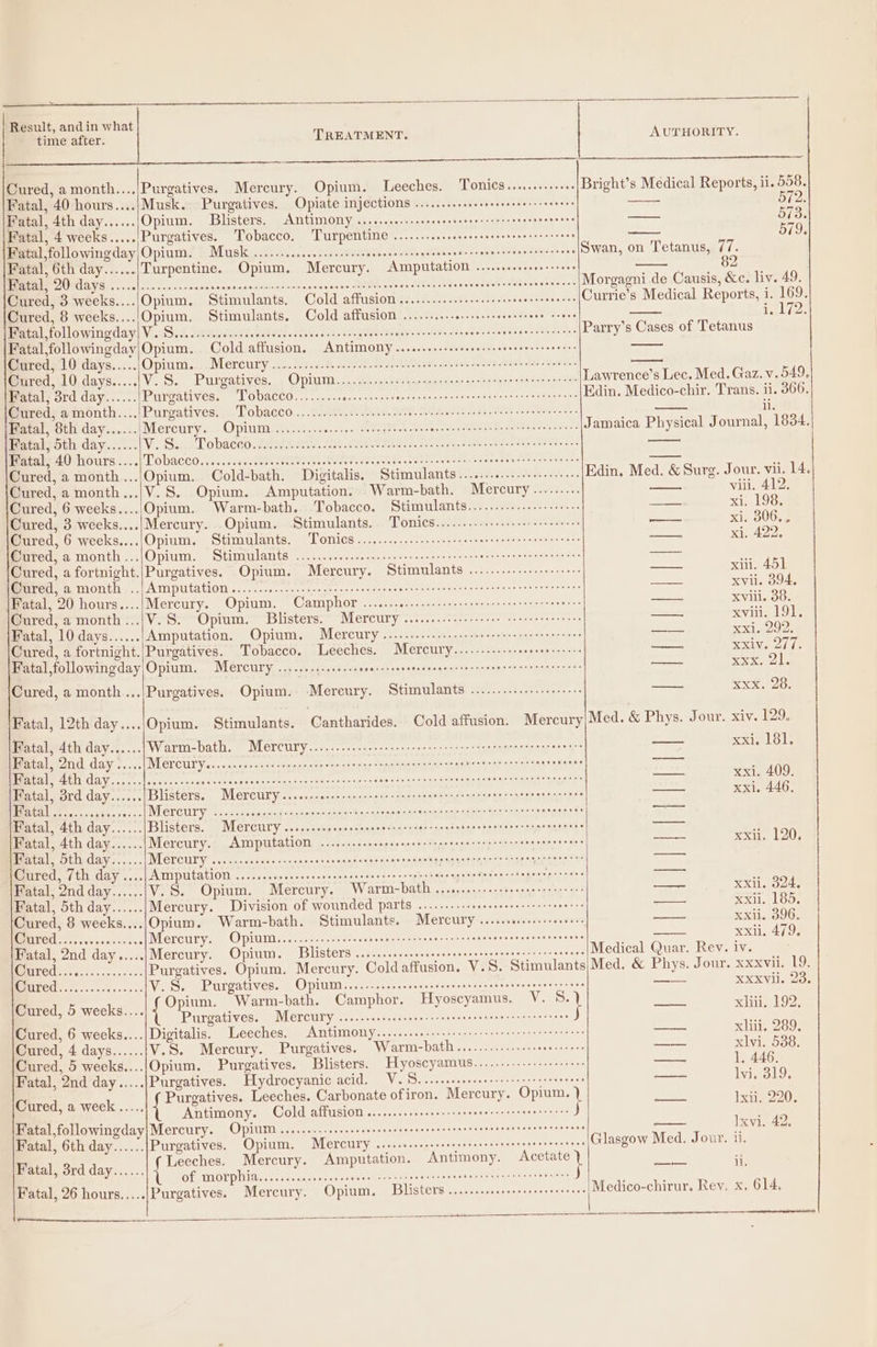 > Result, andin what time after. TREATMENT. AUTHORITY. DR (SUEUR EnDRSDIEUnISU nnn > SS Cured, a Pri. Pavpaiives: Mercury. Opium. Leeches. Tonics..........+. I Buphes Medical Reports, ii. 558. Fatal, 40 hours....;Musk. Purgatives. Opiate injections .......sssssseeeseseeesseenees 572. Fatal, 4th day...... Opium. Blisters. Amtimony ...scccereeeseereecererersereeseeee eens —— 573. Fatal, 4 weeks..... Purgatives. Tobacco, Turpentine ........ccseseeesereesenerreeeeees 579. Fatal followingday)Opium. Musk ............... css ceeeenenersceqseabenncereapersenenserczans Swan, on Tetanus, 77. Fatal, 6th day...... Turpentine. Opium. Mercury. Amputation ......e eres 82 REO AY «oc a) ee isnien nana wanampmeiernonmeasaa onan Satie ante deat ones beleive didenneeeees Morgagni de Causis, &amp;c. liv. 49. Cured, 3 weeks....,Opium. Stimulants, Cold affusion ...........:.::ssesseeeseeeee ess Currie’s Medical Reports, i. 169. Cured, 8 weeks....;Opium. Stimulants. Cold affusion .........ceccesereeesrreee seeee Teed We Mertal following day) V. iS... ..ciiadiss de vaeticescaln seta scngalsesslewesecddenedsaserseasestecaties see Parry’s Cases of Tetanus Fatal,followingday|Opium. Cold affusion. Antimony .......eeeeeseesrseeeeeese seers: Cured, 10 days.....|Opinm.... Mercury ...... 0.0.0. seecctect erence sete ee ese ch eebe naan eld evebees — @ured, 10 days......V.S. Purgatives. Opiumd..........:-se.cceecreereeereepereetenen sens Lawrence’s Lec. Med. Gaz. v. 549, Fatal, 3rd day...... [Purgatives. Tobacco........ceccscccseconssceeeceneerencnn cet rttneeceees Edin. Medico-chir. Trans. ii. 366. @ured; a month....\Purgatives.. Tobacco .......0.....eeeee lie teceee see tte dees eeeee creas il. Fatal, 8th day...... [Mercury. Opium..........csccc. sreeg bens ecee sere eee ees ecentowieeetens Jamaica Physical Journal, 1834. Batal, 5th day...... VoS... Tobacco: tiesire. Sih keane. Soa re. tates titanate denies o's — atahs AQ hours...) TODaccO.......0.teas sesvectecdesedsceeecwdccesccnsencerrasegersuers sweeten —— Cured, a month...,Opium. Cold-bath. Digitalis. Stimulants...............:-.00- Edin, Med. &amp; Surg. Jour. vii. 14. Cured, a month.../\V.S. Opium. Amputation. Warm-bath. Mercury......... — viii. 412. Cured, 6 weeks.... Opium. Warm-bath. Tobacco. Stimulants.......--....--.0+- —— xin 1933 Cured, 3 weeks....|Mercury. .Opium. Stimulants. Tonics.......-...0.:: seers —— xi. 306., Cured, 6 weeks....,Opium. Stimulants. Tomics............-..-.ceeereee eee eeenee ee enee es ee sai, 2 Cured, a month...|Opium. Stimulants .............--..sceeeseesee eee scene ee ee terse este eas — ¢ Cured, a fortnight.|Purgatives. Opium. Mercury. TTL RAE: Guncohopnedcosedacuss a xiii. 451 @ared, a month ...| Amputation 0.0 ee ces cener esse ees cannes eer tenserrsan sees cenne ces —— xvii. 394, Fatal, 20 hours....;Mercury. Opium. Camphor ...............::eseeeeee eee eee eet eee ees — Xviil. 38. Cured, a month...|V.S. Opium. Blisters. Mercury .........----s1012 se eee ere eee ess er eevitie Lode Fatal, 10 days...... Amputation. Opium. Mercury ........-..::.:cceereee serene reees ee xxi. 292. Cured, a fortnight.|Purgatives. Tobacco. Leeches. Mercury.......-..--sse+-.-++ a KXIVS Aid: Fatal,followingday|Opium. Mercury. ......-...6.--sesessssenetseneee este nrseae sense ten erences ee xxx. Dis Cured, a month...|Purgatives. Opium. Mereury. Stimulants .........----..55 —— xXx. 26; Fatal, 12th day....,Opium. Stimulants. Cantharides. Cold affusion. Mercury|Med. &amp; Phys. Jour. xiv. 129, Fatal, 4th day...... Warm-bath. Mercury.............cceeeceserecreece ese ereteneeenseenees oe xxi, 181. Bratal, 2nd day .....| MerCury......co.-0--svrarnetennessorneenasmrmnnatasingatiennisecrsasnegretanes wee Le STNG ES ea RL een RR AORED ARR etl Moreen ete anc ort ce necator ge — xxi. 409. Fatal, 3rd day...... Blisters. Mercury......-cececsecsecceereesenetecresenesennconsoaens essere — xxi, 446, - ere ae Mereury 6.55 ccacinyad-scteenrinnna>% ep coweme one care pep dpiduetaetoastrencegn sa — Watal, 4th day:...:: Blisters. Mercury ......s.scesseocseecesersercrentaseeeenesonrreraenerenes —- 3 Fatal, 4th day...... Mercury. Amputation .......scscsecccnssecsseseeeeeeseeset aaa eeetenaes —— xxi. 120, Fatal, 5th day...... METCury ......2..0...--sercererncedeenancnscasnatep oe aviimante tar arenes ee Cured, 7th day ....; Amputation ......ccccsecseeeeeseeseneneeerapenie Sei ey les it Ora a NN Pe ——- Fatal, 2nd day...... V.S. Opium. Mercury. NW air tis Dat lis ice aaa abe nates ass Saleen xxii. 324, Fatal, 5th day...... Mercury. Division of WOUDdE Parts .....-2-scegessreeerererseneces ee, xxi. 185. Cured, 8 weeks....;Opium. Warm-bath. Stimulants. Mercury... eee — RXAle O00, AEG ree acre Mercury. Opiamis........cccccreeseeeeee essen eeeo en aneeenaaeeeeneneseees xxii, 479, Fatal, 2nd day..... Mercury. Opium. Blisters ..........sesessesenseeeserete nsec stenes Medical Quar. Rev. iv. TG an Purgatives. Opium. Mercury. Cold affusion. V.5S. Stimulants|Med. &amp; Phys. Jour. xxxvii. 19. PEED: oreo. hat connec V.S. Purgatives. Opium.......cssesccsseseseserrseecenevensescssess —— XxXxvii. 23. Cured, 5 weeks... Bre _Warm-bath. Camphor. Hyoscyamus. V. S. <li, 192. urgatives. Mercury ........s.ccsesersreereeossenecesesseeeses ai Cured, 6 weeks....|Digitalis. Leeches. Amtimony......cce-ssieeeceeereerteeerr etter ee xiii. 289, Cured, 4 days...... V.S. Mercury. Purgatives. Warm-bath............ceee —— xlvi. 538. Cured, 5 weeks....|Opium. Purgatives. Blisters. Hyoscyamus................:+++ — 1. 446. Fatal, 2nd day..... Purgatives. Hydrocyanic acid. V.5. etc wee: sae ee lvi, 319, Purgatives. Leeches. Carbonate ofiron. Mercury. Opium. ) aa Rote, Cured, a week... { Aeon (Gaile! Basi eon pospsaphoddbnooeadanqdes oocloobocoase y) ee 220. Fatal,followingday|Mercury. Opium ............ssseseesseeeeennneeererceeeenenananensceecaey Ixvi. 42. Fatal, 6th day...... Purgatives. Opium. Mercury .....ccccccccnnseeesessteereneereresees Glasgow Med. Jour. ii. Fatal. 3 Leeches. Mercury. Amputation. Antimony. ssa) > rd day Deteiners ee ice a, i. Of MHOKPIi.. se: cary ecceasteeshtanarceswumse nev pmase trays: (Vest Fatal, 26 hours..... Purgatives. Mercury. Opium. Bilistevensatetuts voc tenascin coe Medico-chirur, Rev. x. 614, —= oo
