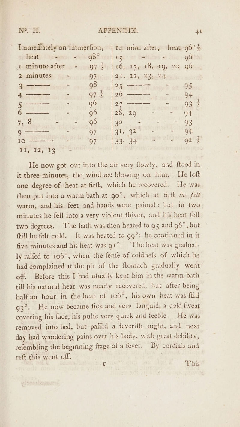Immediately on immerfion, {14 min. after, heat sa ; heat - - 9d° tig - - 96 I minute after - 97% | 16, 17, 18,19, 20 96 2 minutes - 97 Bbg 22 i SBrn 2h Sua ; ie Ge al nee al MataMiaiied tained Shel whe ed eden Gb ed ee legs beige yh BP ren sg 6 ——— - 96 23, 29 : =. 94 7, 8 ribet mee 2 | 20 er ges OS 2 emer 7 97 Sh ae . a 2 oe mana art cpt ic a gage al i a 1) ue iiak © i - | He now got out into the air very flowly, and ftood in it three minutes, the wind ast blowiag on him. He loft one degree of heat at firft, which he recovered. He was then put into a warm bath at 90°, which at firft be felt warm, and his feet and hands were pained: but in two minutes he fell into a very violent fhiver, and his heat fell two degrees. The bath was then heated to 95 and 96°, but ftill he felt cold. It was heated to gg°: he continued in it five minutes and his heat was 91°. “Phe heat was gradual- ly raifed to 106°, when the fenfe of coldnefs of which he had complained at the pit of the ftomach gradually went off. Before this I had ufually kept him in the warm bath till his natural heat was nearly recovered, hat after being half an hour in the heat of 106°, his own heat was ftitl 93°. He now became fick and very languid, a cold {weat covering his face, his pulfe very quick and teeble. He was removed jnto bed, but paffed a feverifh night, and next day had wandering pains over his body, with great debility, refembling the beginning flage of a fever. By cordials and reft this went off. | | r This