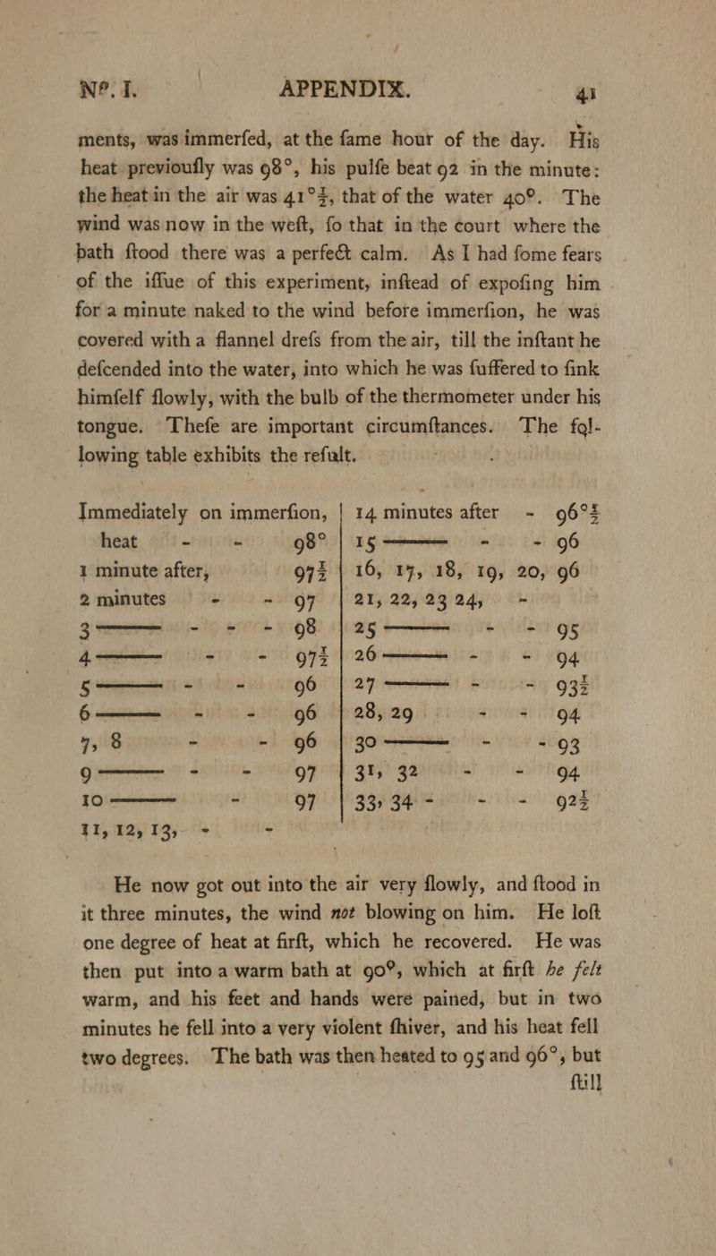 ments, was immerfed, at the fame hour of the day. His heat previoufly was 98°, his pulfe beat 92 in the minute: the heatin the air was 41°4, that of the water 40°. The wind was now in the weft, fo that in the court where the bath ftood there was a perfect calm. As I had fome fears of the iffue of this experiment, inftead of expofing him for a minute naked to the wind before immerfion, he was covered with a flannel drefs from the air, till the inftant he defcended into the water, into which he was fuffered to fink himfelf flowly, with the bulb of the thermometer under his tongue. Thefe are important circumftances. The fol- lowing table exhibits the refult. Immediately on immerfion, | 14 minutes after - 96°3 heat. “(3 a 98° | 15 - - 96 I minute after, = 97 | 16, 17, 18, 19, 20, 96 2 minutes » - 97 | 21, 22,2324, - 3- IQ PIECE WOR shes ie gliih’ & Sr - = OFF | 26———- - 94 5— - - 96 | 27 PI LY OFS 6— - - 96 | 28,29 S10 1g 7, 8 - - 96 | 30- RWIS 4003 Pri SA VE OME Bhp) SAMS! 7) es rhs 10: 4 OP PASH Sa ee he eo gad 11, 12,13, - : He now got out into the air very flowly, and ftood in it three minutes, the wind not blowing on him. He loft one degree of heat at firft, which he recovered. He was then put into a warm bath at go®, which at farft be felt warm, and his feet and hands were pained, but in two minutes he fell into a very violent fhiver, and his heat fell two degrees. The bath was then heated to 95 and 96°, but : fill