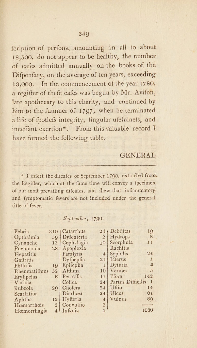 fcription of perfons, amounting in all to about 18,500, do not appear to be healthy, the number of cafes admitted annually on the books of the Difpenfary, on the average of ten years, exceeding 13,000. Inthe commencement of the year 1780, a regifter of thefe cafes was begun by Mr. Avifon, late apothecary to this charity, and continued by him to the fummer of 1797, when he terminated a life of fpotlefs integrity, fingular ufefulnefs, and inceflant exertion*. From this valuable record | have formed the following table. GENERAL * T infert the difeafes of September 1790, extracted from. the Regifter, which at the fame time will convey a {pecimen of our moft prevailing difeafes, and fhew that inflammatory and fymptomatic fevers are not included under the general title of fever. September, 1790. Febris 310 | Catarrhus 24; Debilitas 19 Opthalmia 59 | Dvfenteria 2} Hydrops Gia Cynanche 13 | Cephalagia 10} Scorphula 1h Pneumonia 28 | Apoplexia Rachitis Hepatitis Paralyfis 4 | Syphilis 24. Gaftritis Dyfpepfia 21| Iéterus 1 Phthifis 19 | Epilepfia 1| Dyfuria 5 Rheumatifmus 52} Afthma 16 | Vermes § Kryfipelas 8 | Pertuffis 11 | Pfora 142 Variola Colica 24| Partus Difficilis 1 Rubeola 29 | Cholera 241 Uttio 14 Scarlatina Diarhea 24 | Ulcus 64 Aphtha 13 | Hyfteria A} Vulnus 89 Heemorrhois 3 | Convulfio 2 a Hemorrhagia 4! Infania 1 1086