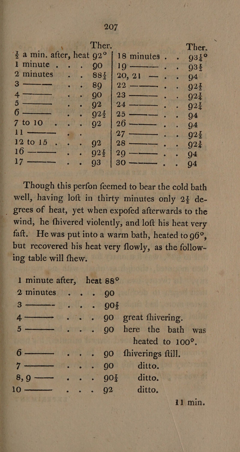 ; Ther. Ther. ‘$ amin. after, heat 92° | 18 minutes. . g3i? FE Whinusey, 27.1 80:00 RIG —. . Qg3t 2 minutes’*). . -882'1:20,21 — QA 3 — +». . 89 | 22———. . gai 4——, +.» 90 |23——— . . gai 5 - O2 | 24——— ,. . g2t 6 - »« O23 |25——-— . . g4 7to10 . . . O2 | 26-——— . . ga il — ». 27 ie LOZS 12to15 .. . 92 | 28———~ . . g22 Oe st ORE 2g eS ed 1% ———— 2 6 93s} 30 — Fo Though this perfon feemed to bear the cold bath well, having loft in thirty minutes only 22 de- _ grees of heat, yet when expofed afterwards to the wind, he fhivered violently, and loft his heat very faft. He was put into a warm bath, heated to 96°, but recovered his heat very flowly, as the follow- ing table will fhew. | 1 minute after, heat 88° 2minutes . . . go 3 Se 2i8tl, or PROS 4 - +» + QO. great fhivering. 5 - - « QO here the bath was heated to 100°, 6 - + » QO fhiverings ftill. 7 ee. OO ditto. 89-—— ... Qgoz ditto. 10 Q2 ditto. 11 min.