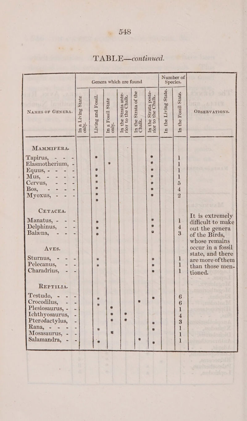 TABLE—continued. , Number of Genera which are found Species. 1 d d g 5 o ni ph ee oa Beret pe ac Res Mi 8 12 |2 |Ssls |838]2 18 n SITE Pog x me Are [ae N &amp; of ee) SBS lg] BO ee JS AMES OF GENERA: Sh elie HD | Ho] » 2 OBSERVATIONS. £18 |% [aslé jae) alé a, 2 LE © Ow | Vo 7) @ ab) &amp; [&lt;&gt; 5x CE M M MR en Mr hee sae US pein MAMMIFERA. Tapirus, + - - * $ 1 Elasmotherium, - * Là 1 Equus, - - - - * » 1 Mus, - - - = * * 1 Cervus, - - - M * 5 Bos, -- = = « * “ 4 Myoxus, - - - F * 2 CETACEA. It is extremely a - - = * ° he k 4 1 | difficult to make Bale LS NEA * Ê 4 | out the genera rit MS DE ig 3 | of the Birds, whose remains AVES. occur in a fossil state, and there Sturnus, = - - * % 1 |are mor ofth Pel e em elecanus, - - * # 1 | than those m Charadrius, - - * 1 : “a: ? tioned. REPTILIA. Lestudo,-1 «| ~ L 4 6 Crocodilus, - - - Fe * 6 Plesiosaurus, - - : 1 Ichthyosaurus, - Le 4 Pterodactylus, 5 ed De: * 3 Rana, - - - 1 * Li Mosasaurus, - - 1 Salamandra, - ‘- by 1