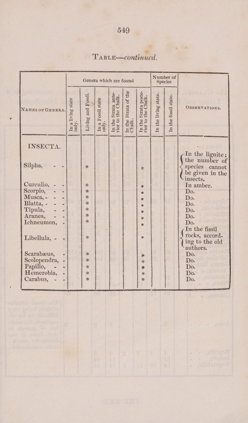 Number of Genera which are found i gv 8 =) R a) d./2 g : a 5 g | gig |#ely [és IS a Sis |80 hs |go) a] o OBSERVATIONS. NAMES OF GENERA. = FE a Re 8 §e = À Dede tet les abs ss | 2 |ss/S2) 28/82) 2 | à HS |A Se se] so an) s | 4 ee [ree ES RE PR) RS NEI INSECTA. : In the lignite; the number of Silphay° - -: # # species cannot be given in the insects, Curculio,. - = * + . amber. Scorpio, = ; * * | 0. Musca,- - - * * Do. laits, - . 4 * x Do. Tipala, + Là * * Do. Aranea, - - * ps Do. Ichneumon, - * à Do. In the fissil rocks, accord- Libellula, - - . | * {re to the old authors. Scarabæus, - * if Do. Scolopendra, - * %* | Do. Pepilio. = + # # Do. Hemerobia, - % * Do. Carabus, - - * | * Do.