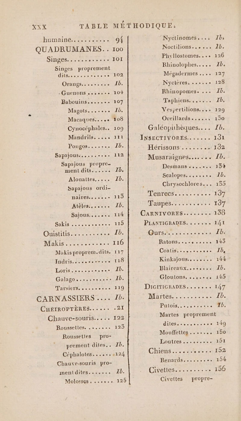 XXxX humainé 2294411489} QUADRUMANES.. 100 Singes...........+ 101 Singes proprement HMS ae ds se se 0 102 Orangs......... Ib. -Guenons «++: 104 Babouins....,++ 107 Magots....... Ib. Macaques..... 108 Cynocéphales.. 109 Pougos..... AID: Sapajouss...».-... 112 Sapajous propre- ment dits...... Ib, Alouattes..... Zb. Sapajous ordi- NAÏTES.. ss. 119 Ntèless, ..... IP. Sajous....... 114 SR eme sem LIO Ouistitis........ PR LE Mae en eee QiI0 Makisproprem.dits. 117 Tndris. A, AR TEE POLE ee a eme) EL0e Galago...... RE LE Tarsierse ses. 119 CARNASSIERS .... Ib. CuHEIROPTÈRES...... «21 Chauve-souris..... 122 Roussetles pro- prement diles.. Ib. Céphalotes......,.124 Chauve-souris pro- mentdites....... Ib. Molosses , «6.0. 128 Nyclinomes,...: Jb: Noctilions.,.... 1b. Phyllostomes...+ 126 Rhinolophes..... Ib, Mégadermes .... 127 Nycieres, ee LION Rhinopomes. ... Ib. Taphiens. ,..... Ib, Vespertilions...+ 129 Oreillards...... 130 Galéopihèques.... 7b. INSECTIVORES...... SIC Hérissons ...... 1132 Musaraignes..….... 10. Desmans ....... 134 Scalopes. «4.4.6. 1b. Chrysochlores... 135 [PERTANSe 20e chere lOÙ7 Taupes..... ASE 197 CARNIVORES.: :.: 24.130 PLANTIGRADES. .... FAT Qursi.. ... Ratons. » « » « 2540440 Corine. CID Kinkajous........ 144 Bhireaux..-s+s4t-41100. Gloutons. sc... 145 DiGITIGRADESS,. 0.147 NICE ee RAS LE PULOIR ES 77 se ne Ds Martes proprement dites... 061140 Mouffettes ...+.,. 150 Doutres 2.42, app l Chiens : 4. 8 44192 Renards....... 154 Civettes. D AAA RES te Civeites propre-