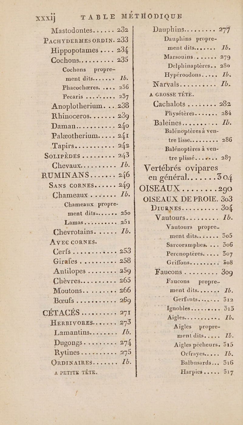 \ xxxi] Mastodontes.:..:. 292 PACHYDERMES ORDIN. 233 Hippopotames .... 234 GCochonstz ire 23h propre- ment dits..,ssve Jb. Cochons Phacochæres, ..:. 230 PeCAriS oem 207 Anoplotherium. . . 230 Rhinoceros. ...... 259 Damanr en 2/0 Palæotherium..... 241 Tapirs........ 202 SOLIPÉDES agde 1240 Chevaux ee ver RUMINANS....... 246 SANS CORNES...+-+ 249 Chameaux..ss... Zb. Chameaux propre- ment dits....... 250 Damas... de EU Chevrotains. ..... Ib. AVEC CORNES. OS L'ORTEUNE, EE ANtAODES rene 259 Chevres secte 20) Moutons.. ..... .. 266 Es ac CON ME Tee) CÉTACES cut 271 HERBIVORES...,... 279 Lamantnss esta. D: Dugongs . ........ 274 Rytines.......... 275 ORDINAIRES.....4. 10. À PETITE TÊTE. Dauphins r4%0.1977 Dauphins propre- ment dits..s.... Jb. Marsouins.. ..... 279 Delphinaptères., 280 Hypéroodons..... Ib. NAVARRE. Tor À GROSSE TÊTE. Cachalots ,..1.:.. 282 Physétères....,.. 284 Baleines 0 +068 + : + e Ib. Balénoptères à ven- TTC Isere secs . 286 tre plissé....... 287 Vertébrés ovipares Én'réneral 07 004 OISEAUX. .......290 OISEAUX DE PROIE. 303 DiuRNESs..... TOO Vanutouts te. ut Vautours propre- ment dits..:.... 30D Sarcoramphes. ... 306 Percnopteres. .... 307 Grilons Sr CY108 H'aucons.. 007 309 Faucons propre- MONT Ars es DD: Gerfiuts its. 5 Ignobles ..... 54019 ATSTES. 4, ee os *. TD. Aigles propre- ment dits..... IB. Aigles pêcheurs. 315 Orfrayes..... Ib. Balbusards... 316 Harpies ..... 917