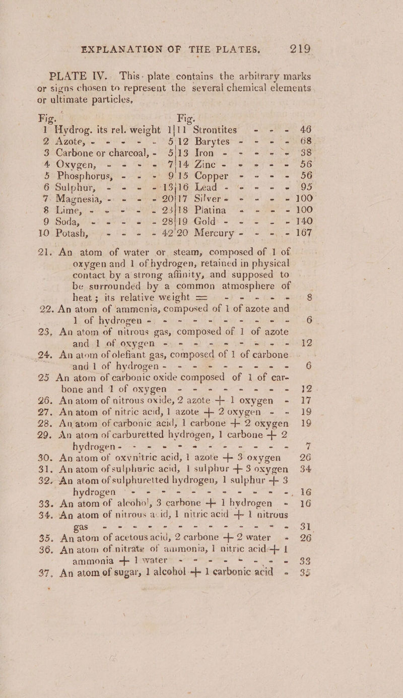 or ultiieate particles, Fig. Fig. | 1 Hydrog. its rel. weight 1|11 Strontites - - - 2 Azote,.. &lt;&lt; = = &gt; S112 Barytes&gt; = 2 7 e 3 Carbone or charcoal,- 5113 Iron - - © + = 4 Oxygen, - = + = 714 Zinc - © = - = 5 Phosphorus, - 915 Copper - ~- = - 6 Sulphur, -° = “=: 2313;16 Lead “=~. 7. Magnesia, - - - - 20117 Silvers + - + - 8 Lime, - ~ += = 23/18 Platina 0 Soda,&lt; ‘32 es 2? ae BNO -Gold« = 2 Se B t § i] 21. An atom of water or steam, composed of 1 of oxygen and 1 of hydrogen, retained in physical contact by a strong affinity, and supposed to be surrounded by a common atmosphere of heat; its relative weight = - - - - -« 22. An atom of ‘ammonia, composed of 1 of azote and 1 of hydrogen =. - - - = - - = + = 23, An atom of nitrous gas, composed of 1 of azote and 1 of oxygen = - = - = 7 &amp; - 24. An atom of olefiant gas, ¢ composed of 1 of ciebping i, and 1 of hydrogen- - = = = - = = = 25 An atom of car bonic oxide composed of 1 of car- bone and 1 of oxygen - - - - - = = = 26. Anatom of nitrous oxide, 2 azote. ++ l oxygen - 27. Anatom of nitric acid, 1 azote + 2 oxygen - - 283. Anatom of carbonic acid, 1 carbone -+ 2 oxygen 29. An atom of carburetted hy drogen, 1 carbone + 2 hydregen= 5 7 8 Fee Xn Ey An atom ‘of oxynitric acid, 1 azote +- 3 oxygen . Anatom of sulphuric acid, 1 salar + 3 oxygen oe An atom of sulphuretted pigroar | sulphur ++ 3 33. An atom of alcoho’, 3 epee -+- lhydrogen - 34, An atom of nitrous avid, 1 nitric acid + 1 nitrous QS 2 ee eee ae ee we 35. Anatom of acetousacid, 2 carbone -+- 2 water « 36. Anatom of nitrate of ammonia, 1 nitric acid | ammonia + lwater -~ - - - © -~ = 37, An atom of sugar, 1 alcohol--+ 1 carbonic acid -