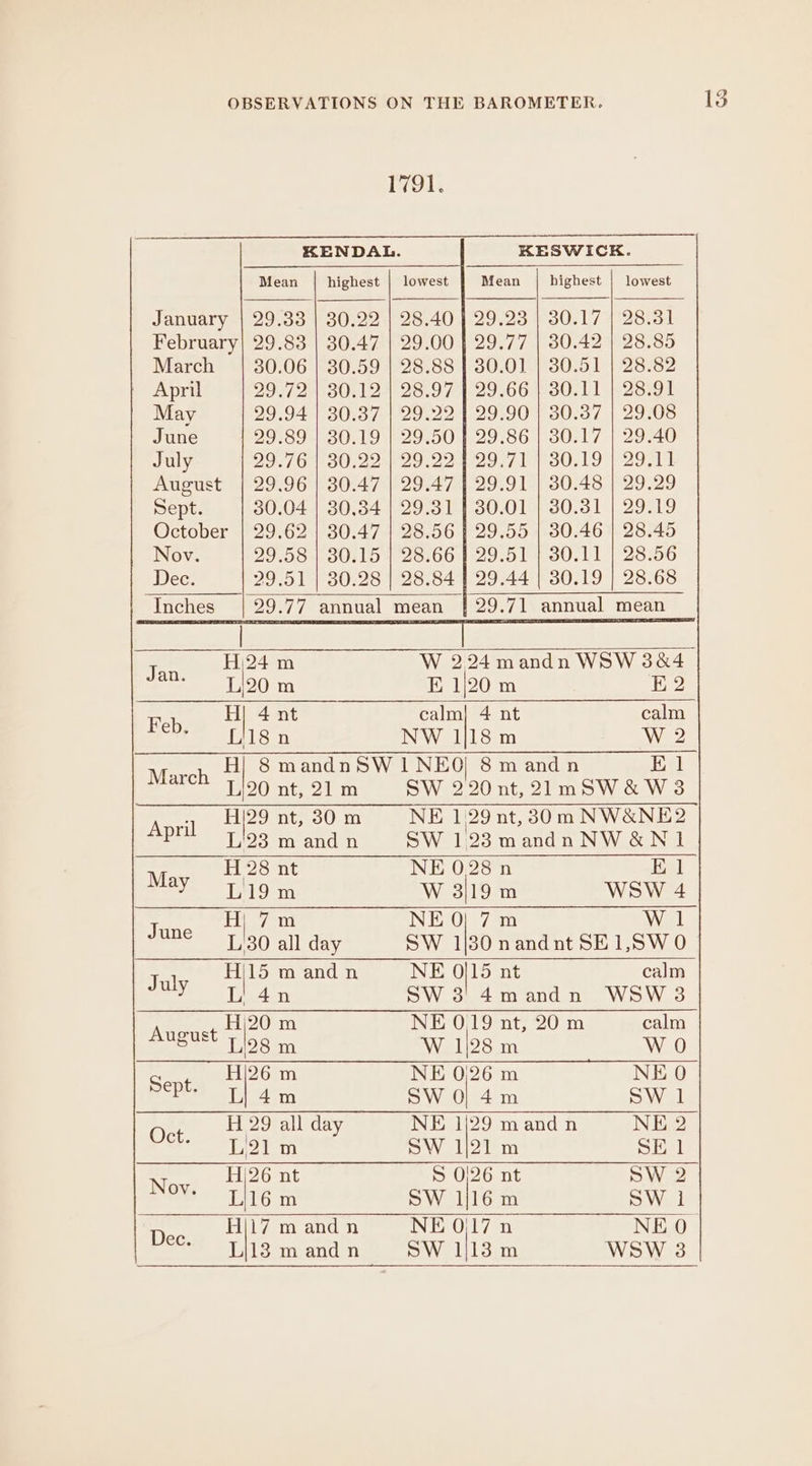 1791. KENDAL. KESWICK. Mean highest | lowest Mean highest | lowest January | 29.33 | 30.22 | 28.40 | 29.23 | 30.17 | 28.31 February| 29.83 | 30.47 | 29.00 | 29.77 | 30.42 | 28.85 March | 30.06 | 30.59 | 28.88 | 30.0] | 30.51 | 28.82 April 29.7 2305124 28.974 -29.66 730.11 | 28198 May 29.94 | 30.37 | 29.22 | 29.90 | 30.37 | 29.08 June 29.89 | 30.19 | 29.50 | 29.86 | 30.17 | 29.40 July DO 7G 80.22 P29: 224129. 7 WE SO.19 29901 August | 29.96 | 30.47 | 29.47 | 29.91 | 30.48 | 29.29 Sept. 30.04 | 30.34 | 29.31 | 30.01 | 30.31 | 29.19 October | 29.62 | 30.47 | 28.56 | 29.55 | 30.46 | 28.45 Nov. 29.58 | 30.15 | 28.66 }| 29.51 | 30.11 | 28.56 Dec. 29.51 | 30.28 | 28.84 | 29.44 | 30.19 | 28.68 Inches | 29.77 annual mean {29.71 annual mean Te Hi24m W 224 mandn WSW 3&amp;4 1/20 m E 1/20 m EQ no H| 4 nt calm| 4 nt calm - 18 n NW 1/18 m W 2 Mirech L 8 mandn SW 1 NEO 8mandn E 1 120 nt,24 m SW 220 nt, 2lmSW&amp;W3 ct H/29 nt, 30 m NE 1,29 nt, 30m NW&amp;NE2 P L'23 m and n SW 123 mandnNW &amp;N1 May H 28 nt NE 028 n E 1 L19 m W 3/19 m WSW 4 fae H| 7m NE O| 7 m W ii L330 all day SW 1/80 nandnt SE1,SW 0 Tale Hi15 mandn NE 0/15 nt calm L' 4n SW 3'4mandn WSW 3 tee H\20 m NE O19 nt, 20 m calm Li28 m W 1/28 m W 0 Best H|26 m NE 0;26 m NE 0 “ Li4m SW 0} 4m SW 1 eer H 29 all day NE 1/29 mandn NE 2 - L191 m SW 1/21 m SE 1 [522% H)26 nt S 0/26 nt SW 2 ; L16 m SW 116m SW i D Hii7 m andn NE 0\17 n NE 0 ec ul 13 m andn SW 1113 m WSW 3