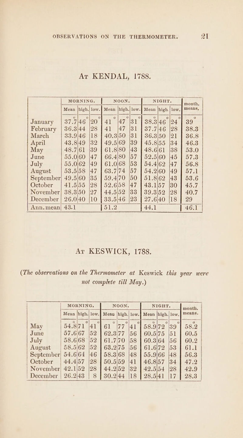 At KENDAL, 1788. MORNING. [| NOON. NIGHT. Fie | Mean |high,| low.} Mean |high.| low.] Mean |high.| low, | ™¢eans, January | 37.7146 |20 | 41/47 [31 | 38.3146 [24 | 39° February | 36.3|44 |28 | 41 |47 [31 | 387.7|/46 [28 | 38.3 March 33.9/46 {18 | 40.3/50 |31 | 36.3)50 |21 | 36.8 April 43.8/49 |32 1 49.5/69 [389 | 45.8155 [34 | 46.3 May 48.7/61 |39 | 61.8/80 |43 | 48.6/61 |388 | 53.0 June 55.0|60 |47 | 66.4/80 |57 | 52.5|60 |45 | 57.3 July 55.0\62 |49 | 61.0)68 |53 | 54.4/62 147 | 56.8 54.2/60 |49 | 57.1 51.8)62 |43 | 53.6 43.1/57 |80 | 45.7 August 53.5|58 |47 | 63.7/74 |57 September] 49.5/60 [35 | 59.4/70 |50 October | 41.5/55 |28 | 52.658 |47 November]! 38.38/50 |27 | 44.5/52 133 | 39.3|52 40.7 December |} 26.0/40 |10 | 33.5/46 |23 | 27.6|40 29 Ann.mean| 43.1 51.2 | 46.1 At KESWICK, 1788. (The observations on the Thermometer at Keswick this year were not complete till May.) MORNING. Mean |high.| low.# Mean May 54.871 |41 June 57.6167 |52 July 58.6168 |52 August | 58.5/62 |52 September} 54.6)64 |46 October | 44.4/57 |28 November) 42.1/52 [28