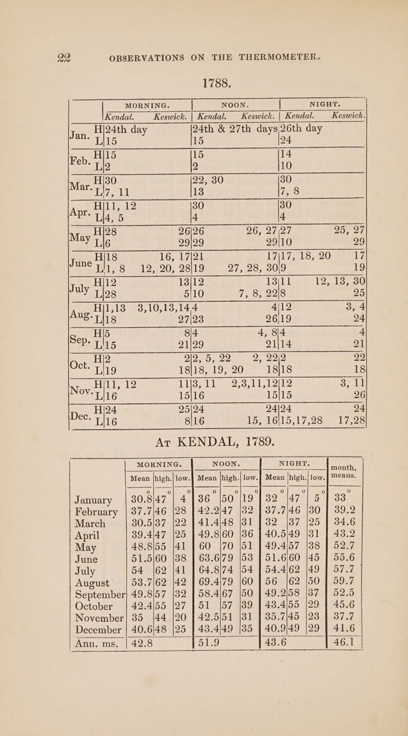 1788. MORNING. | NOON. NIGHT. Kendal. Keswick. | Kendal. Keswick. | Kendal. Keswick. lisa H|24th day 24th &amp; 27th days/26th day * LI15 15 l24 H/15 15 14 aE: | 10 Mar H/|30 22, 30 30 Abiyps le! 13 123 ree Hijl1, 12 30 30 PY 14, 5 4 4 May Bie 26|26 20, 2/12/ Owe L 29)29 29/10 29 June tht 16;-47/21 171 7,519; 20 17 12, 20, 28/19 27, 28, 30)9 19 July ae ae 1311 12, 18, 30 L 15803 2218 29 1,18 3,10,138,144 412 3, 4 Aug.1 13 '97\23 26,19 24 Sy H|5 4, 8|4 4 L'15 21/29 21\14 21 oF airs 2125-0020 2, 22|/2 22 rab 18]18, 19, 20 18/18 18 sh EG 7 bs a hs Be bd nk 5 ee BI Nov-r ht 15)16 15|15 26 Dec H/24 » 25/24 24/24 24 * LI16 816 LS, 26\15517328 5 17.28 Ar KENDAL, 1789. MORNING. NOON. NIGHT. month, Mean |high.| low.| Mean |high.| low.] Mean ihigh. low. | Means. January | 30.8/47'| 4]36 [50 (19 | 82 {47 | 5'| 33 February | 37.7/46 |28 | 42.2)47 |382 | 37.7146 /30 | 39.2 March 30.5|37 |22 | 41.4/48 |81 132 [37 |25 | 34.6 April 39.4147 |25 | 49.8/60 |86 | 40.5/49 {31 | 43.2 May 48.8]55 |41 | 60 {70 |51 | 49.4157 (38 | 52.7 June 51.5160 |38 | 638.6|79 [53 | 51.660 |45 | 55.6 July 54 162 |41 | 64.874 |54 | 54.4/62 [49 | 57.7 August | 53.7|62 |42 | 69.4)79 |60 | 56 [62 [50 | 59.7 September] 49.8/57 |82 | 58.4/67 [50 | 49.2 58 137 | 52.5 October | 42.4155 |27 [51 |57 |89 | 43.4/55 |29 | 45.6 November! 35 /44 |20 | 42.5/51 [81 | 35.7/45 |23 | 37.7 December | 40.6/48 |25 | 43.4/49 [85 | 40.9/49 |29 | 41.6 Ann. ms, | 42.8 51.9 43.6 46.1