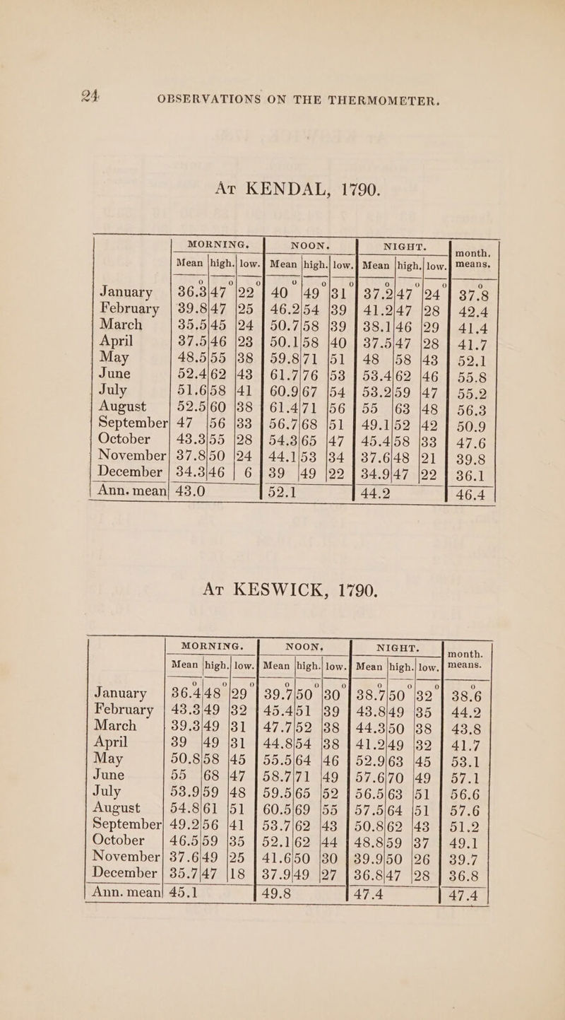 At KENDAL, 1790. MORNING, NOON. NIGHT. eee) ee eS ee | January | 36.3147 |22'| 40 |49°131 | 37.9147 lo4 February | 39.8/47 |25 | 46.2/54 |39 | 41.2/47 |28 March 35,5/45 |24 150.7158 139 | 38.1/46 |29 April 37.5|46 |23 150.1/58 |40 | 37.5/47 |28 | May 48.5/55 |88 159.871 151 148 158 (43 June 52.4162 |43 | 61.7/76 153 | 53.4/62 |46 | July 51,6/58 |41 | 60.9167 154 | 53.2159 |47 August 52.5160 |88 161.471 156155 163 [48 September| 47 |56 |33 | 56.7/68 |51 | 49.1152 |42 October | 43.3155 |28 | 54.3/65 147 1 45.4/58 133 November} 37.8/50 |24 | 44.1/53 134 137.6/48 |21 | December | 34.3/46 | 6 139 |49 |22 | 34.9147 |20 | Ann. mean! 43.0 52.1 44.9 At KESWICK, 1790. MORNING. NOON, NIGHT. 0 January | 36.448 [29°] 39.7150 7/50 /32°| 38.6 February | 43.349 |82 | 45.4|51 8149 (85 | 44.2 March 39.3/49 |31 | 47.71/52 .31/50 (88 | 43.8 April 39 |49 |31 1 44.8/54 2149 (82 | 41.7 May 50.8/58 145 | 55.5164 963 45 | 53.1 June 55 (68 |47 158.7171 .6/70 [49 | 57.1 July 53.9159 |48 159.5165 .o163* 61:1-66,.6 August 54.8/61 151 | 60.5169 0164 [51 | 57.6 September] 49.2/56 |41 | 53.7/62 .8/62 43 | 51.2 October | 46.559 135 | 52.1162 8159 (387 | 49.1 November} 37.649 |25 | 41.6'50 9150 1262401 9.7 December | 35.7/47 |18 |37.9/49 127 136.8147 128 | 36.8 Ann. mean! 45.1 49.8 47.4 47.4 /Sc aspen aummabiama daa liatee Ret LRM Weeki BL NTS PCr eg | fe se