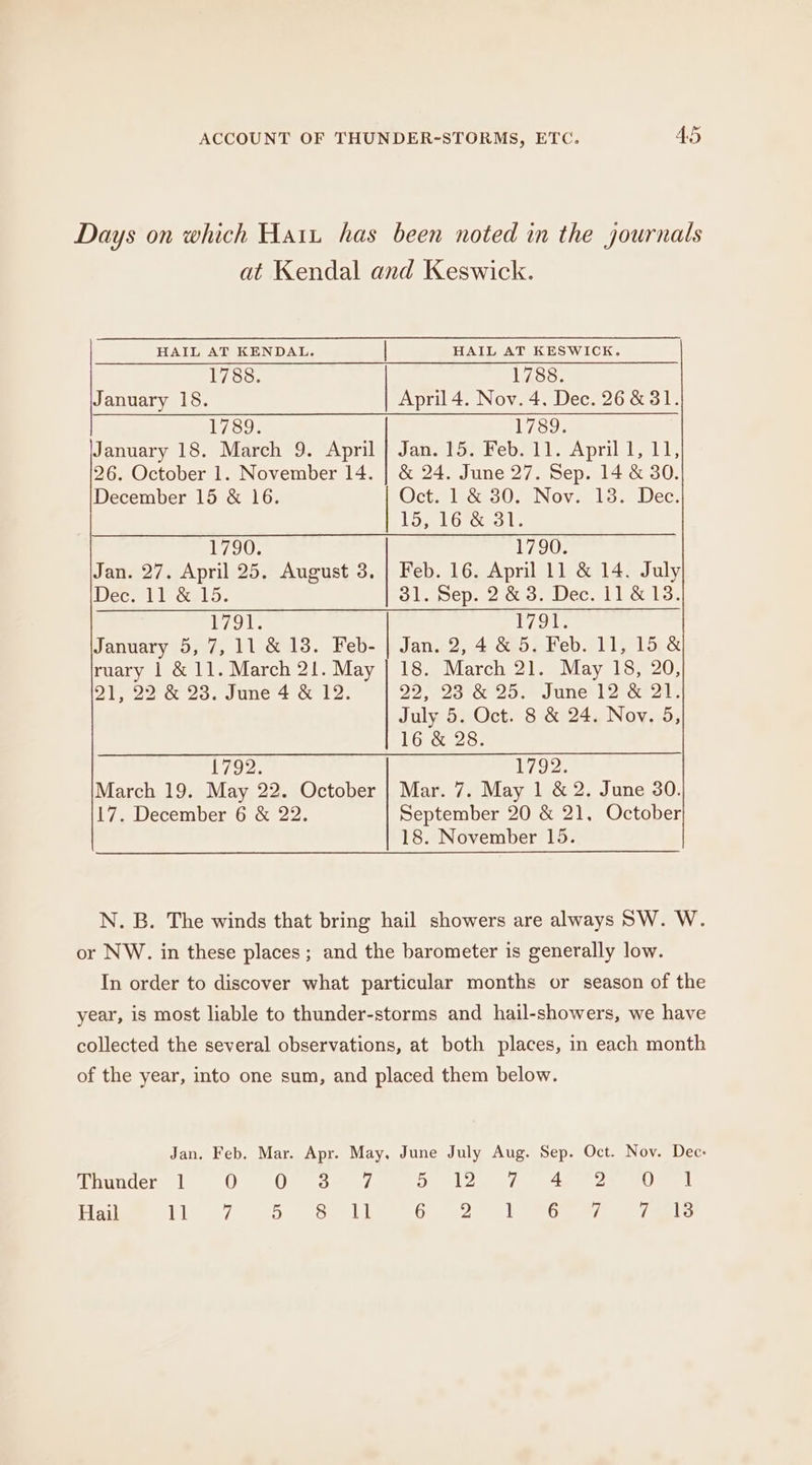 Days on which Hatt has been noted in the journals at Kendal and Keswick. HAIL AT KENDAL. 1788. January 18. 1789. 26. October 1. November 14. December 15 &amp; 16. E790. Jan. 27. April 25. August 3. Decwl leeks. Laps die January 5, 7, 11 &amp; 13. Feb- ruary 1 &amp; 11. March 21. May 21, 22 &amp; 23. June 4 &amp; 12. 1792. March 19. May 22. October 17. December 6 &amp; 22. HAIL AT KESWICK. 1788. April 4. Nov. 4. Dec. 26 &amp; 31. 1789. Stunt SnWebell. April 171); &amp; 24. June 27. Sep. 14 &amp; 30. Octo lgcas0.) Noy: le. Dec: 15; 167% 31. L790: Feb. 16. April 11 &amp; 14. July 31. Sep. 2&amp;3. Dec. 11&amp;13. 7 or Jan. 2,4 &amp;5. Feb. 11,15 &amp; 18. March 21. May 18, 20, 290 997 be 25. June 12° a5 24 July 5. Oct. 8 &amp; 24. Nov. 5, Jee «Pore W792: Mar. 7. May 1 &amp; 2. June 30. September 20 &amp; 21, October 18. November 15. N. B. The winds that bring hail showers are always SW. W. or NW. in these places; and the barometer is generally low. In order to discover what particular months or season of the year, is most liable to thunder-storms and hail-showers, we have collected the several observations, at both places, in each month of the year, into one sum, and placed them below. Jan. Feb. Mar. Apr. May, June July Aug. Sep. Oct. Nov. Dec: Thunder 1 O O 3 7 See 2 a7 oy Ae mee