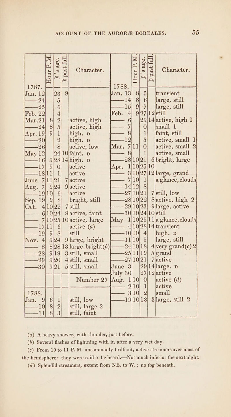 =\52 2g 2 g Character. |. 4 Character. E\- gi\A 1787. |—|—|— ——| 1788. |—|—|— Jan. 1223109 Jan. 13) 8} 5) |transient 24 5 14| 8 6| |large, still 25 6 15} 9] 7) large, still Feb. 22 4 Feb. 4| 9/27/12/still Mar.21} 8| 2} active, high 6} |29|14\active, high 1 24} 8| 5| J|active, high [{[—— 7 O} ismall 1 Apr.19!| 9} 1} |high. p — 8 1) |faint, still 20 2} jhigh. p 12 5) jactive, small 1 26 8} active, low 7\11} O| Jactive, small 2 May 12} |24/10/faint. p 8 1] Jactive, small 16) 9/28|14/high. p ——17| 9| 0| {active 18/11} 1] active June 7|11)21} 7\active Aug. 7| 9|24| Qlactive 19)10| 6} |active Sep. 19} 9} 8} jbright, still Oct. 4/10/22) 7/still 29/10/23} 9jlarge, active 6/10/24} Yjactive, faint 30)10/24/10)still — 7/|10/25|lOlactive, large {May 1/10/25)11|a glance,clouds ——17|1l) 6| |active (a) 4|10)28)14\transient 19} 9) 8} {still ——10/10} 4; jhigh. p Nov. 4| 9/24} 9jlarge, bright {/——11)10) 5] |large, still 8} 8/28/13\large, bright(4)}——24|10]18| 4\very grand(c) 2} —— 28} 9/19] 3)still, small 25)11|19) 5jgrand —— 29] 9/20} 4istill, small 97/10|21| 7lactive ——30} 9/21) 5jstill, small June 3} (|29/14jlarge. p —— July 30) |27|12\active Number 27 jAug. 1/10) 0} active (d) _——- 2/10) 1) |active —— 3/10] 2} |small ———19}10/18} 3ilarge, still 2 28/10/21) 6\bright, large 1/10)25|10 3/10/27|12\large, grand 7|10} 1) |a glance, clouds 14/12) 8 27|10|21) 7istill, low 28)10/22) 8lactive, high 2 9} 6| 1} Istill, low 10} 8| 2) still, large 2 11} 8 3] \still, faint (a) A heavy shower, with thunder, just before. (b) Several flashes of lightning with it, after a very wet day. (c) From 10 to 11 P. M. uncommonly brilliant, active streamers over most of the hemisphere: they were said to be heard.—Not much inferior the next night. (d) Splendid streamers, extent from NE. to W.; no fog beneath.