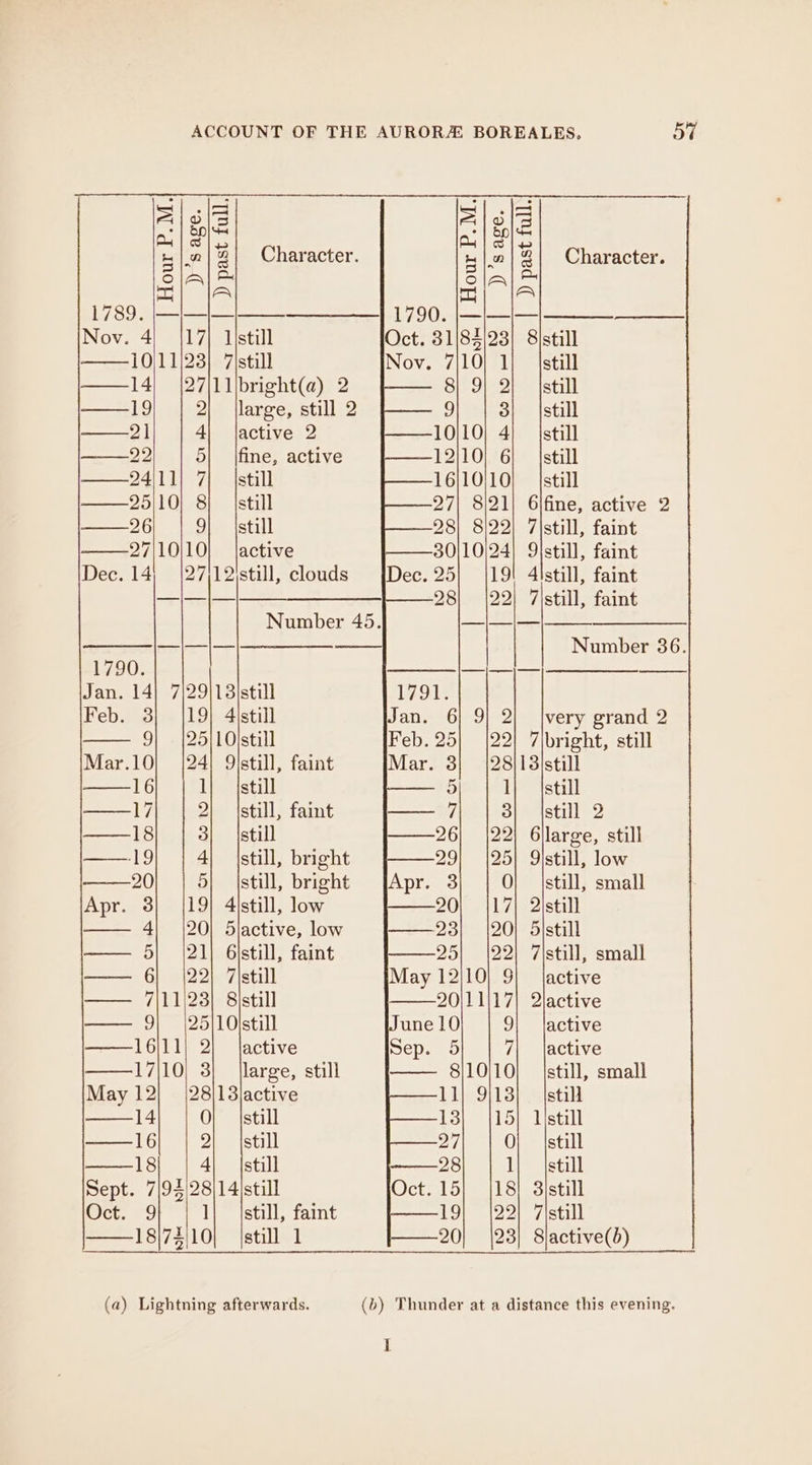 =| ge =| SIE Aa} oly, Ay} oly |.2|2}| Character. |.0|2| Character. Ol] &amp; CA) = an a an i: 1789. |—|—-|— 1790. |—|—|— ——_—— Nov. 4) {17| 1istill Oct. 31/84/23) 8jstill 1011/23} 7/still Nov. 7|10} 1] {still ——14 ct ll\bright(@) 2 SO Oh still —19 large, still 2 9 3| {still ——2] : active 2 H—_1Q}10) 4) still 92 5| |fine, active 12/10).'6) {still ——24)11} 7| |still 16)10}10} = {still ——25)10) 8] |still 27| 8/21) 6ifine, active 2 ————-) j 9} {still 28} 8/22) 7\still, faint 27\10)10} Jactive 30)10/24} 9jstill, faint Dec. 14, |27;12)still, clouds {Dec. 25} |19! 4istill, faint —|—|— ———— 28} |22) 7\still, faint Number 45. —|—|— ——_—____— —|—|—|——_—_ Number 36. 1790. —|—|— | Jan. 14} 7/29)13jstill V9 Feb. 3) {19} 4istill . 6 9} 2) Ivery grand 2 9} {25/1 0/still Feb. 25) |22! 7/bright, still Mar.10} |24! 9Jstill, faint Mar. 3] ({28/13jstill 16 1] still 5 1) {still V7 2) Istill, faint —— 7 Bpeastiie2 ——18 3} {still ——26] |22) 6llarge, still ——19 4} |still, bright 29) |25] Qjstill, low 20 5| |still, bright 3 O| still, small Apr. 3} {19} 4istill, low 20) {17)| 2\still 4| |20| 5lactive, low ——23} |20) S5istill —— 5| /21) 6lstill, faint 25) 122) 7\still, small —— 6] (22) 7\still May 12)10} 9} |active —— 7/11/23} 8istill 20)11)17} Qlactive — 9) 25)10jstill June 10 9| |active ——16\11} 2} |active Sep. 5 7| |active 17/10; 3) |large, still 8}10)10) still, small May 12/ |28/13\active 11] 9/13) [still 14 O| {still 13) j1&gt;) Listill ——16 2) istill afl 0) {still 18 4) {still 28 1] {still Sept. 7/95/28) 14 (still Oct. 15) |18] 3jstill Oct. 9 1| still, faint 19} (22) 7\still 4/10} |still 1 Sjactive(d) (b) Thunder at a distance this evening. 1
