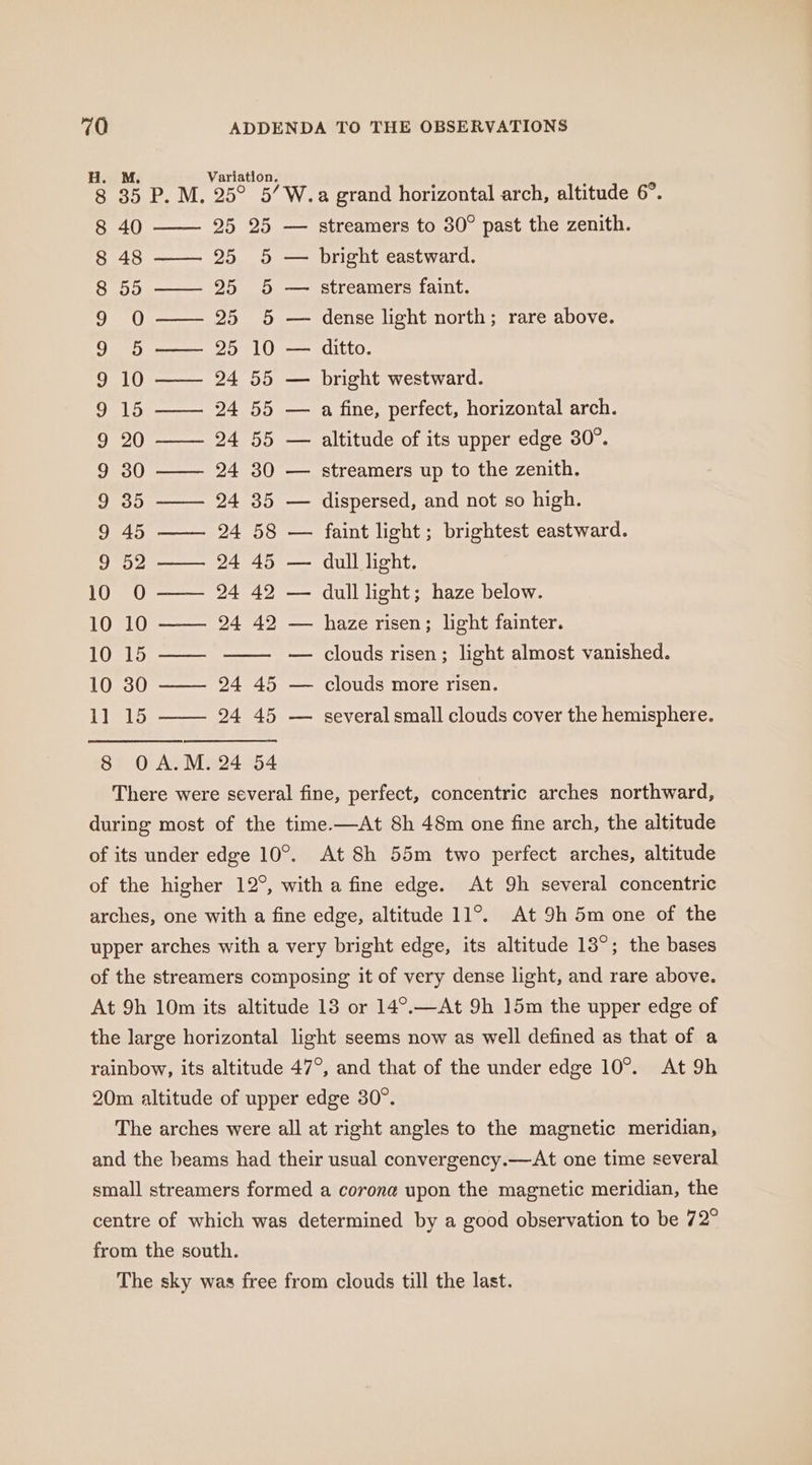 M, Variation. 35 P. M. 25° 5’W.a grand horizontal arch, altitude 6°. —— 25 25 — streamers to 30° past the zenith. 48 —— 25 5 — bright eastward. —— 25 5 — streamers faint. 25 5 — dense light north; rare above. 25 10 — ditto. 24 55 — bright westward. 24 55 — a fine, perfect, horizontal arch. 20 24 55 — altitude of its upper edge 30°. 30 24 30 — streamers up to the zenith. 35 ——— 24 35 — dispersed, and not so high. 45 24 58 — faint light; brightest eastward. 52 —— 24 45 — dull light. —— 24 42 — dull light; haze below. — —_— fas} ODomw~mpnmrpvpnn Don HOO OH DO DO OW: — nr 10 24 42 — haze risen; light fainter. 10 15 —— —— — clouds risen; light almost vanished. 10 30 —— 24 45 — clouds more risen. 11 15 —— 24 45 — several small clouds cover the hemisphere. 8 OA.M. 24 54 There were several fine, perfect, concentric arches northward, during most of the time.-—At 8h 48m one fine arch, the altitude of its under edge 10°. At 8h 55m two perfect arches, altitude of the higher 12°, with a fine edge. At 9h several concentric arches, one with a fine edge, altitude 11°. At 9h 5m one of the upper arches with a very bright edge, its altitude 13°; the bases of the streamers composing it of very dense light, and rare above. At 9h 10m its altitude 13 or 14°.—At 9h 15m the upper edge of the large horizontal light seems now as well defined as that of a rainbow, its altitude 47°, and that of the under edge 10°. At 9h 20m altitude of upper edge 30°. The arches were all at right angles to the magnetic meridian, and the beams had their usual convergency.—At one time several small streamers formed a corone upon the magnetic meridian, the centre of which was determined by a good observation to be 72° from the south. The sky was free from clouds till the last.
