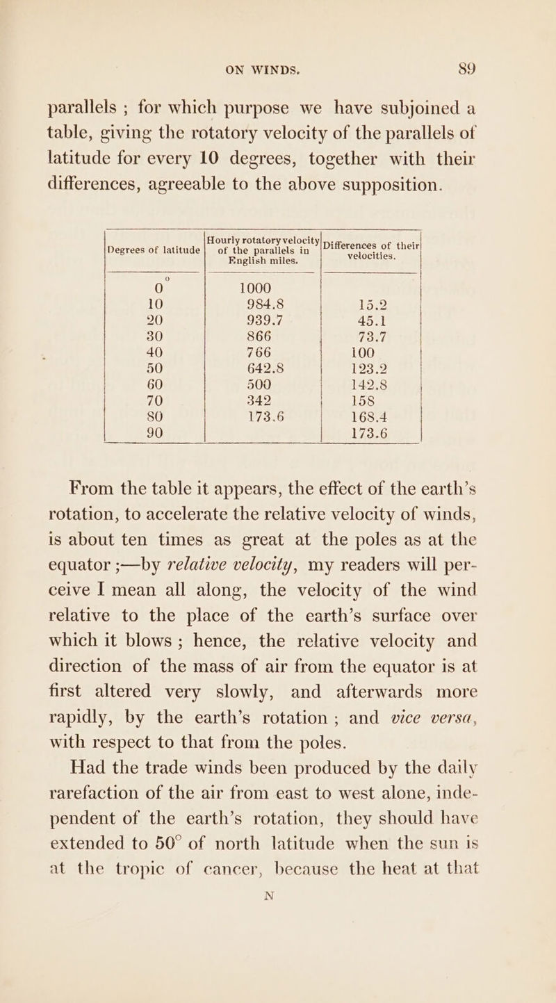 parallels ; for which purpose we have subjoined a table, giving the rotatory velocity of the parallels of latitude for every 10 degrees, together with their differences, agreeable to the above supposition. Hourly rotatory velocity|,,. fs . Degrees of latitude | of the parallels in Dee eee their English miles. e 0 1000 | 10 984.8 15.2 20 939.7 45.1 30 866 73.7 40 766 100 | | 50 642.8 Tose 60 500 HsHfl 42:8: 000/4 70 349 | 158 | 80 173.6 168.4 90 Mls 73,6 | From the table it appears, the effect of the earth’s rotation, to accelerate the relative velocity of winds, is about ten times as great at the poles as at the equator ;—by relative velocity, my readers will per- ceive I mean all along, the velocity of the wind relative to the place of the earth’s surface over which it blows ; hence, the relative velocity and direction of the mass of air from the equator is at first altered very slowly, and afterwards more rapidly, by the earth’s rotation ; and vice versa, with respect to that from the poles. Had the trade winds been produced by the daily rarefaction of the air from east to west alone, inde- pendent of the earth’s rotation, they should have extended to 50° of north latitude when the sun is at the tropic of cancer, because the heat at that m