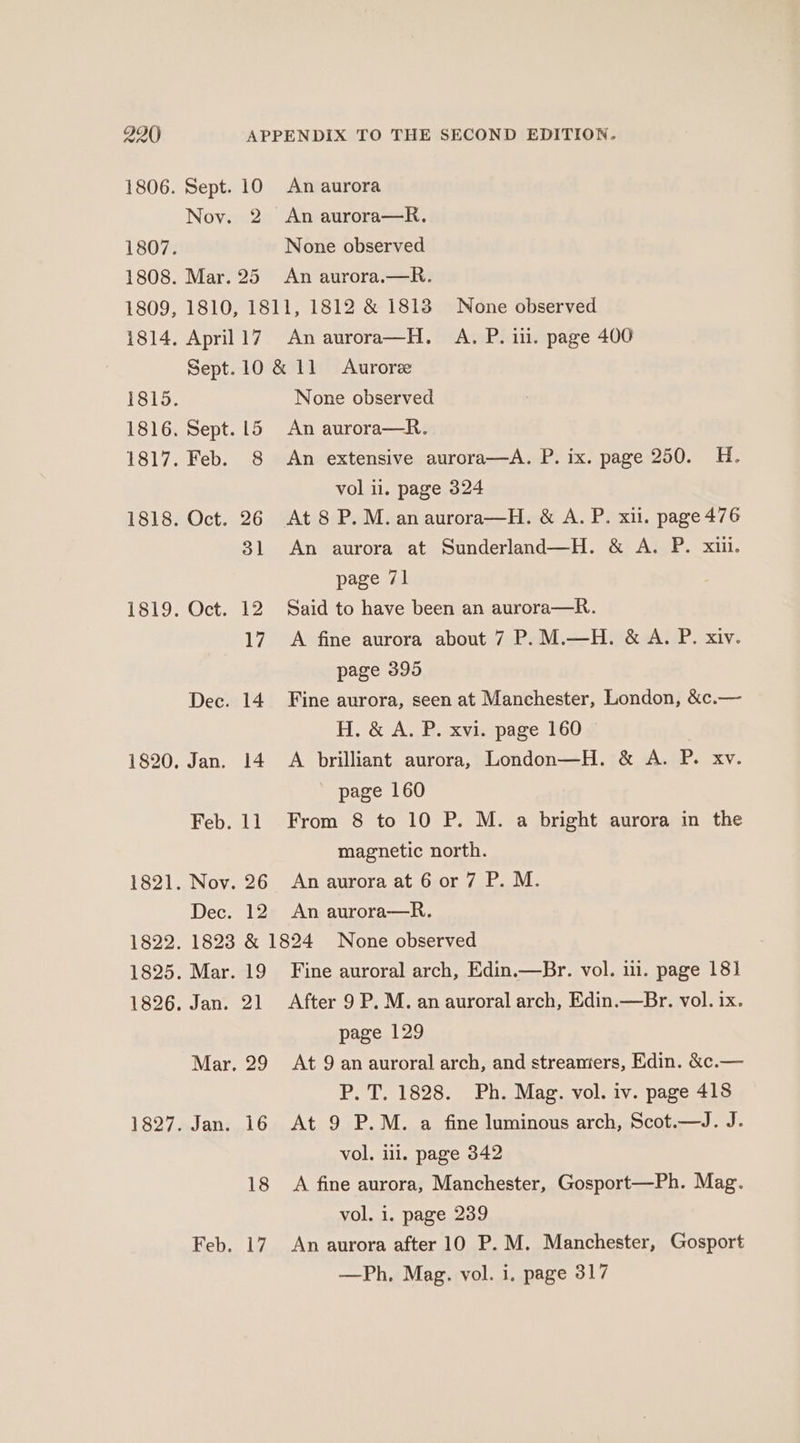 1806. Sept. 10 Nov. 2 1807. 1808. Mar. 25 An aurora An aurora—R., None observed An aurora.—R. 1814. April 17 An aurora—H. A. P. ii. page 400 1815. 1816. Sept. 15 1817. Heb.4 8 1818. Oct. 26 31 1819. Oct. 12 17 Dec. 14 1820. Jan. 14 Feb. 11 1821. Nov. 26 Dec. 12 None observed An aurora—R. An extensive aurora—A. P. ix. page 250. H. vol 11. page 324 An aurora at Sunderland—H. &amp; A. P. xiii. page 71 Said to have been an aurora—R. A fine aurora about 7 P. M.—H. &amp; A. P. xiv. page 395 Fine aurora, seen at Manchester, London, &amp;c.— H. &amp; A. P. xvi. page 160 A brilliant aurora, London—H. &amp; A. P. xv. page 160 From 8 to 10 P. M. a bright aurora in the magnetic north. An aurora at 6 or 7 P. M. An aurora—R. 1825. Mar. 19 1826 ;.lan. o2l Mar. 29 1827. Jan. 16 18 Feb. 17 Fine auroral arch, Edin.—Br. vol. i. page 181 After 9 P. M. an auroral arch, Edin.—Br. vol. ix. page 129 At 9 an auroral arch, and streamers, Edin. &amp;c.— P. T. 1828. Ph. Mag. vol. iv. page 418 At 9 P.M. a fine luminous arch, Scot.—J. J. vol, ill. page 342 A fine aurora, Manchester, Gosport—Ph. Mag. vol. i. page 239 An aurora after 10 P. M. Manchester, Gosport —Ph, Mag. vol. i. page 317