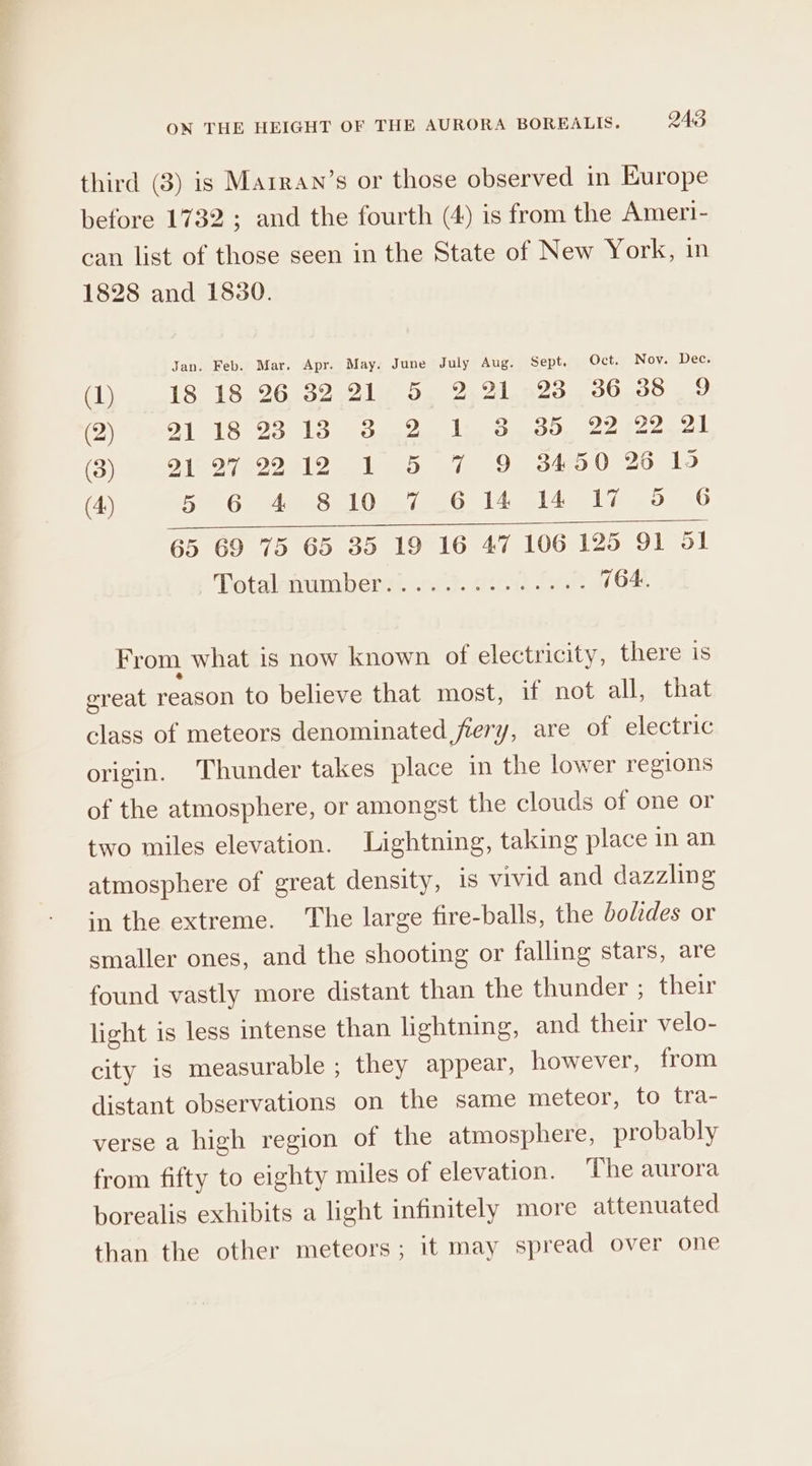 third (3) is Marran’s or those observed in Europe before 1732 ; and the fourth (4) is from the Ameri- can list of those seen in the State of New York, in 1828 and 1830. Jan. Feb. Mar. Apr. May. June July Aug. Sept. Oct. Nov. Dec. (1) 18 18 26 32 21 5 2 21 23 36 88 9 (2) DIPS 923) lo Saeco (3) 21272212 1 5 (4) Hu Gates el Gus 7en6 14 814 1 25 OG 65 69 75 65 35 19 16 47 106 125 91 51 Hotalonuniberse ets sect ee 764. From what is now known of electricity, there is ereat reason to believe that most, if not all, that class of meteors denominated fiery, are of electric origin. Thunder takes place in the lower regions of the atmosphere, or amongst the clouds of one or two miles elevation. Lightning, taking place in an atmosphere of great density, is vivid and dazzling in the extreme. The large fire-balls, the Dodedes or smaller ones, and the shooting or falling stars, are found vastly more distant than the thunder ; their light is less intense than lightning, and their velo- city is measurable ; they appear, however, from distant observations on the same meteor, to tra- verse a high region of the atmosphere, probably from fifty to eighty miles of elevation. The aurora borealis exhibits a light infinitely more attenuated than the other meteors; it may spread over one