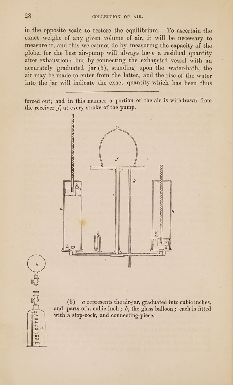 in the opposite scale to restore the equilibrium. To ascertain the exact weight of any given volume of air, it will be necessary to measure it, and this we cannot do by measuring the capacity of the globe, for the best air-pump will always have a residual quantity after exhaustion; but by connecting the exhausted vessel with an accurately graduated jar (5), standing upon the water-bath, the air may be made to enter from the latter, and the rise of the water into the jar will indicate the exact quantity which has been thus forced out; and in this manner a portion of the air is withdrawn from the receiver f, at every stroke of the pump. (5) a represents the air-jar, graduated into cubic inches, and parts of a cubic inch; 6, the glass balloon; each is fitted with a stop-cock, and connecting- piece,