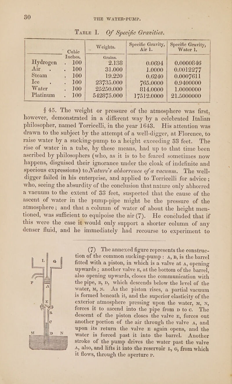 Taste I. Of Specific Gravities. Weights. Det teat Specific Gravity, ~ Cubic ater 1. Inches. Grains. Hydrogen . 100 ‘2.138 0.0694 | 0.0000846 ar . 100 31.000 1.0000 0.0012277 Steam . 100 19.220 0.6240 0.0007611 Ice ' . 100 23735.000 765.0000 0.9400000 Water . 100 25250.000 814.0000 1.0000000 Platinum . 100 542875.000 17512.0000 | 21.5000000 § 45. The weight or pressure of the atmosphere was first, however, demonstrated in a different way by a celebrated Italian philosopher, named Torricelli, in the year 1643. His attention was drawn to the subject by the attempt of a well-digger, at Florence, to raise water by a sucking-pump to a height exceeding 33 feet. The rise of water in a tube, by these means, had up to that time been ascribed by philosophers (who, as it is to be feared sometimes now happens, disguised their ignorance under the cloak of indefinite and specious expressions) to Nature's abhorrence of a vacuum. The well- digger failed in his enterprise, and applied to Torricelli for advice ; who, seeing the absurdity of the conclusion that nature only abhorred a vacuum to the extent of 33 feet, suspected that the cause of the ascent of water in the pump-pipe might be the pressure of the atmosphere ; and that a column of water of about the height men- tioned, was sufficient to equipoise the air(7). He concluded that if this were the case it would only support a shorter column of any denser fluid, and he immediately had recourse to experiment to (7) The annexed figure represents the construc- tion of the common sucking-pump : 4, B, is the barrel fitted with a piston, in which is a valve at a, opening upwards ; another valve &amp;, at the bottom of the barrel, also opening upwards, closes the communication with the pipe, B, D, which descends below the level of the water, M,N. As the piston rises, a partial vacuum is formed beneath it, and the superior elasticity of the exterior atmosphere pressing upon the water, M, N, forces it to ascend into the pipe from p toc. The descent of the piston closes the valve n, forces out another portion of the air through the valve a, and upon its return the valve © again opens, and the water is forced past it into the barrel. Another stroke of the pump drives the water past the valve A, also, and lifts it into the reservoir 1, G, from which it flows, through the aperture p.