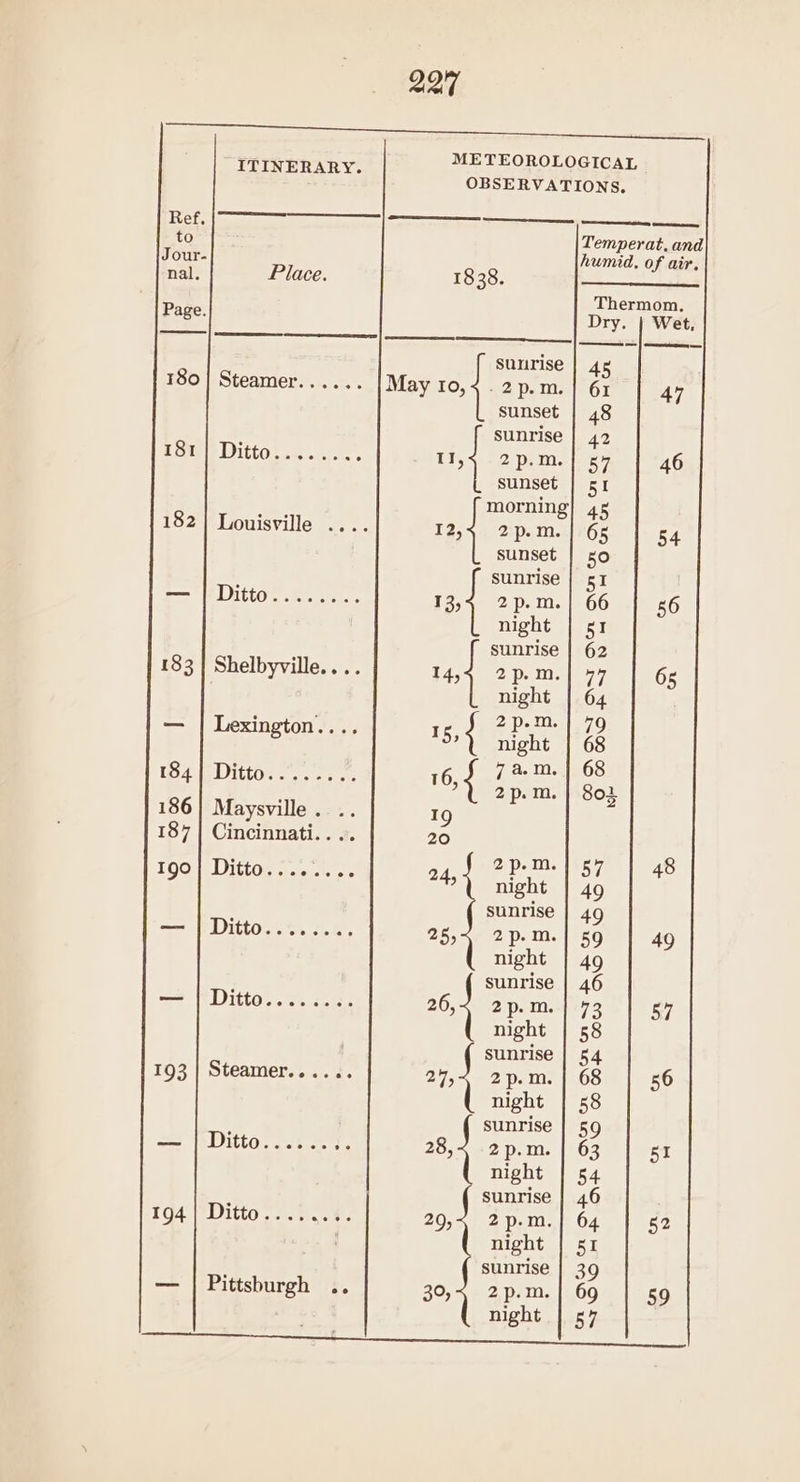 METEOROLOGICAL ast he este OBSERVATIONS. mets Temperat. and Jour- humid. of air. nal, Place. 1838. Thermom, Page Dry. | Wet sunrise | 45 180 | Steamer...... May 4 -2p.m.]| 61 47 sunset | 48 sunrise | 42 Litre Littos oti. hte, to 2p.m.| 547 46 sunset | 51 morning] 45 182 | Louisville in 2p.m. | 65 54 sunset | 50 sunrise | 51 ae Ltn ere 134 2p.m.| 66 56 night | 51 sunrise | 62 183 | Shelbyville.... “| 2p.m.| 77 65 night | 64 : 2p.m.| 79 — | Lexington ae He ae -m 8 LS fe Dittom: .. ee 16, He = ae 186| Maysville. .. 19 187 | Cincinnati... .. 20 190 | Ditto, -....'... 24,4 Ane a ve sunrise | 49 == [ Ditto... 2.5. as 2p.m.]| 59 49 night | 49 sunrise | 46 == Ditto. . st secs 6,4 2 Dili 72 57 night | 58 | f sunrise | 54 193 | Steamer...... 27,4 2p.m.]| 68 56 l night | 58 sunrise | 59 == | Ditto...:.. i, 28,~ .2p.m. | 63 51 night | 54 sunrise | 46 IQ4) | Ditto, aac ' 2p.m.| 64 52 | night | 51 sunrise | 39 — | Pittsburgh .. i 2p.m.| 69 59 night | 57