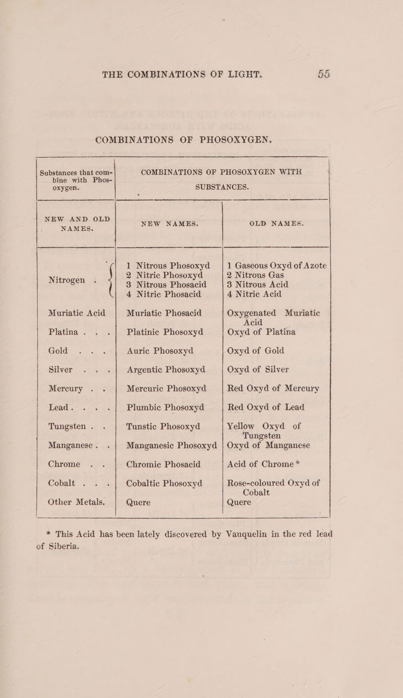 Substances that com- bine with Phos- oxygen. NEW AND OLD NAMES. Nitrogen Muriatice Acid Platina . Gold Silver Mercury Lead . Tungsten . Manganese . Chrome Cobalt Other Metals. NEW NAMES. 1 Nitrous Phosoxyd 2 Nitric Phosoxyd 3 Nitrous Phosacid 4 Nitric Phosacid Muriatic Phosacid Platinic Phosoxyd Auric Phosoxyd Argentic Phosoxyd Mercuric Phosoxyd Plumbic Phosoxyd Tunstic Phosoxyd Manganesic Phosoxyd Chromic Phosacid Cobaltic Phosoxyd Quere eee OLD NAMES. 1 Gaseous Oxyd of Azote 2 Nitrous Gas 3 Nitrous Acid 4 Nitric Acid Oxygenated Muriatic Acid Oxyd of Platina Oxyd of Gold Oxyd of Silver Red Oxyd of Mercury Red Oxyd of Lead Yellow Oxyd of Tungsten Oxyd of Manganese Acid of Chrome * Rose-coloured Oxyd of Cobalt Quere ——— of Siberia.