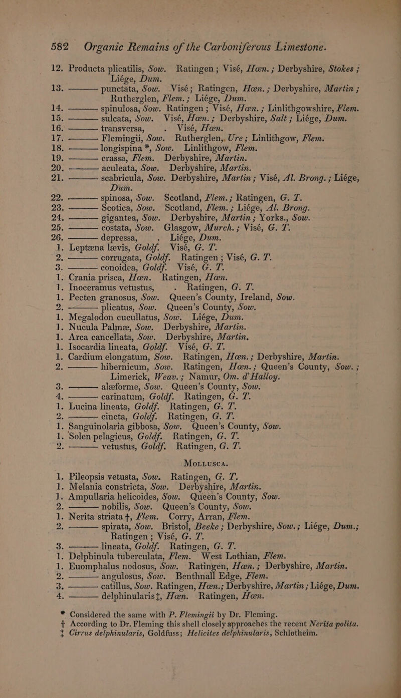 NS et et et tS et wt et 0 DO bo to ps hg DO mb Se ee AON gs Producta plicatilis, Sow. Ratingen; Visé, Hoan. ; Derbyshire, Stokes ; Liége, Dum. punctata, Sow. .Visé; Ratingen, Hen. ; Derbyshire, Martin ; Rutherglen, Flem.; Liége, Dum. spinulosa, Sow. Ratingen ; Visé, Han. ; Linlithgowshire, Flem. sulcata, Sow. Visé, Han. ; Derbyshire, Salt ; Liége, Dum. transversa, . Visé, Heen. Flemingii, Sow. Rutherglen, Ure ; Linlithgow, Flem. longispina*, Sow. Linlithgow, Flem. crassa, Flem. Derbyshire, Martin. aculeata, Sow. Derbyshire, Martin. scabricula, Sow. Derbyshire, Martin ; Visé, Al. Brong. ; Liége, Dum. spinosa, Sow. Scotland, Mlem.; Ratingen, G. 7. Scotica, Sow. Scotland, Flem.; Liége, Al. Brong. gigantea, Sow. Derbyshire, Martin ; Yorks., Sow. costata, Sow. Glasgow, Murch. ; Visé, G. 7. depressa, . Liége, Dum. corrugata, Goldf. Ratingen ; Visé, G. 7’. conoidea, Goldf. Visé, G. T. plicatus, Sow. Queen’s County, Sow. hibernicum, Sow. Ratingen, Hen.; Queen’s County, Sow. ; Limerick, Weav.; Namur, Om. d@’ Halloy. aleeforme, Sow. Queen’s County, Sow. carinatum, Goldf. Ratingen, G. 7. ceincta, Goldf. Ratingen, G. 7. vetustus, Goldf. Ratingen, G. 7. Motuuvusca. nobilis, Sow. Queen’s County, Sow. : spirata, Sow. Bristol, Beeke ; Derbyshire, Sow.; Liége, Dum.; Ratingen ; Visé, G. 7. lineata, Goldf. Ratingen, G. T. angulosus, Sow. Benthnall Edge, Flem. catillus, Sow. Ratingen, Hen.; Derbyshire, Martin ; Liége, Dum. delphinularis}, Hon. Ratingen, Hen. Cirrus delphinularis, Goldfuss; Helicites delphinularis, Schlotheim.
