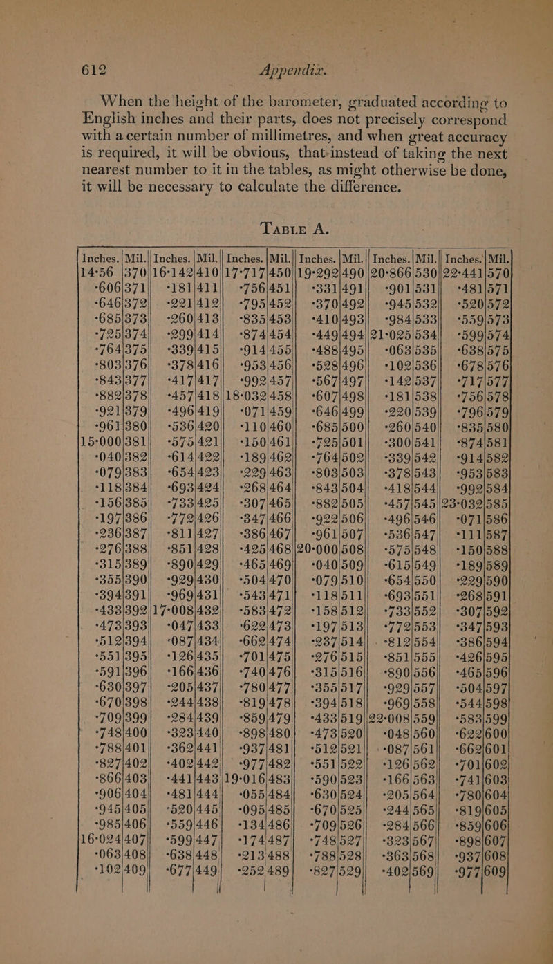 When the height of the barometer, graduated according to English inches and their parts, does not precisely correspond with a certain number of millimetres, and when great accuracy is required, it will be obvious, that-instead of taking the next nearest number to it in the tables, as might otherwise be done, it will be necessary to calculate the difference. i TABLE A. Inches. | Mil.) Inches. | Mil.|| Inches. | Mil.|| Inches. | Mil. |! Inches.|Mil.|! Inches.'| Mil. 14:56 |370/16°142/410]17°717|450/19°292)490||20-866/530)|22°4411570 -606/371)) °181/411]) °756/451)| -331/491]| -901/531] °481/571 -646/372)) °221/412] +°795/452| +370/492/| -945/532/ -520/572 6851373) °260/413] -835/453)| +410/493] -984/533]| -5591573 725/374 -299|414| +874/454] -449/494/21-025/534! -599/574 -7641375) °339/415]) -914/455|| -488/495/| -063/535|| -638/575 °803/376] °378/416) -953)456] -528/496'| -102/536|/| -6781576 *843/377) °417/417|| -992)457) + -567|497) -142/537)) +717|577 882/378) °457/418/18-032/458| -+607/498]| -1811538/| °7561578 -9211379|| +496/419]) -071/459 -646/499|| -2201539)| -7961579 -961/380| -536/420] +110460] -6851500)| -260/540!| -8351580 15:000/381) -575/421)) +-150/461] -725/501]| -300/541]| -874|581 040/382] +614/422] -189462)| -7641502/| -339/542/ +914/582 079/383] °654/423]) -229/463] -803/503/| -°378/543] -9531583 -118/384) -693)424|| -268/464 -843/504|| -418/544/ -999/584 -156/385| °733/425)| +-307/465] -882/505!| -457/545/23-0321585 -197/386| °772/426) +347|466] -922/506|| -49615461 -0711586 -236/387)| °811/427|| °386/467] -9611507|| -536/547)| -1111587 276/388) -851/428] +425/468/120-000508]| -575'548| +150/588 315/389] -890/429] -465469] -040\509] -615/549| -189/589 355/390! 929/430) -504470) -079'510) -654/550| 229/590 394/391) -969/431] +543)471|| °118/511/| -693/551]) -268/591) -433/392/17°008/432| -583)472|| +158/512/| -733/552) -°307/592 473/393) -047/433) °622473] -197/513]| -772/553/ -347/593 -512\394| 087/434) -662474] -237/514]| . -212/554|| -3861594 °551/395)| -°126/435] +°701/475] -276/515|| +851/555) + +4261595 591/396) -°166'436 -740476] -3151516\| -890/556|| -4651596 *630/397| °205/437|| °780/477! +355/517|| -9291557|| +504/597 -6701398| °244/438) -819/478) .-3941518]| -9691558!| -544/598 -709/399| +284/439] +859.479] -433/519/22-008/559] -583/599 -748/400) °323)440! -+898/480} -4731520)| -048/560)| -622/600 *788/401) °362/441| -937/481] -512/521|| .-087/561|| -662/601 827/402) +402/442) -977/482| -+551/522)) -126/562) -701/602 866/403) -441/443,19-016483)] -590/523]| -166/563]) -741/603 906/404) +481/444| -055/484/| -630/524/ -205/564! 780/604 *945)405) -520/445] -095485)| -670/525|| -244/565]] -819/605 °985/406| °559/446| -134/486| -709/526|| -284/566) -859/606 16°024|407| -599/447| -+1744871 -748527|| -323/567] -898/607 063/408] -638/448) -213488] -+788528]| -363/568] -937/608 -102/409| -677|449, Bey 8271529 foe -977/609