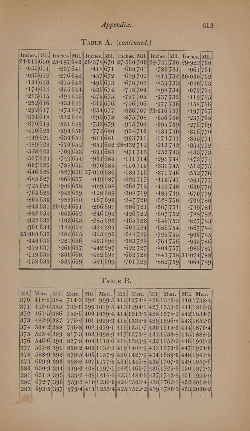 Inches. | Mil.|| Inches.|Mil.|| [nches. | Mil.|| Inches. | Mil.|| Inches. | Mil. 25°197|640 |26°378/670)|27°560 700|28-741/730'129-929/760 °237/641)| +418/671) -600701) -780/731) -961/761 *276/642|| -457/672) -639,702) °819'732130-000:762 -315/643|| +496/673] -678'703] -°859'733) -040!763 *355,644/| +536/674) °718704) -898/734] -0791764 *394645|| °575|675) -757,.705) + °937/735)] -1191765 -433'646]| -615/676) -796706) -977/736) -158/766 °473647|| °654/677|) -836,707|29:0161737|| -197/767 *512'648)) -6931678| -875)708|/ -056/738] +237/768 -551/649)| +7331679| +915/709|| -095|739] -276'769 590/650) -°772/680])) :954/710)| -134/740/ -3161770 -630/651)) +8111681)) -993'711]| -174/741) -355)771 -670'652|| +8511682)/28°032,712|| -213)742) °394|772 -709/653]| *891/683] -071/713)| +252/743) -433'773 749/654) 9311684) °111/714)) -291/744|| +4731774 °788/655)| °970\685)} +150)715)| °331/7451 -°5121775 *827|656|127-010/686]) -189/716) -3711746]| -552/776 °866/657)| -049/687|| -229)/717|| °410/747) +5911777 -906/658]| -089|688)| 268/718] °449/748] -°6301778 *945/659|| -128/689| +308/719) -4891749|/ -670/779 °9851660}| -167/690|| 347/720) -528/750] -709/780 26°0241661|| -206/691|| -386/721] -567/751]| -749/781 °063/662|| +246/692) +426/722] -607/752)] 788/782 °103/663]| +285/693) -465/723) -646/753)| -827/783 142/664|| +3241694) -504/7241 -686/754] -867/784 182/665|| -363/695] +544'/725|| -7251755]| -906/785 -2211666|| °403/696)| -583/726]| -764/756] -9451786 -260/667|| °442\697]) °622)727|| -804\757!| -985/787 *300/668]| +482/698] -662)728] -843/758/131-024/788 339/669 °5211699) -701/729]| -882/759)| -064/789 Tas_e B. . (mil. Metr. | Mil.| Metr. || Mil.) Metr. | Mil! Metr. | ai] Metr. 384 714-3) 398] 9995) 412,1274-8) 426 1540-8) 440,1798°4 385 735°0) 399/1019°5)/4131294-1/427 1559-5] 441/1816°5 386, 755°6! 400/1039°4//414/1313°3 428 1578-2 442)1834:5 387) 776°2| 401|1059°3)415/1332-5|'429 1596-8] 443/1852°5 388, 796°8) 402/1079-1)/416,1351°7/ 430 1615-3) 444/1870-4 389} 817-3) 403)1098-9/417/1370-8) 431/1633°8| 445|1888-3 390) 837-8) 404/1118-6),418 1389-9] 432 1652-2) 446 1906-2 391| 858-2) 405,1138-3)/419 1408-9) 433 1670-6) 447,1924-0} 392) 878-5) 406)1157-9/420 1427-9 4341689-0 448)1941-8 393) 898°8) 407|1177°5|/421/1446-8)/435 1707-3) 449 1959-6 394} 919-0, 408/1197-1)422)1465-7|/436, 1725-6} 450/1977-3} 395 939-2) 409/1216°6/|423 1484°6 437)1743°8 451)1994-9 396) 959-3) 410)1236-04241503'4)438 1762-1) 452\2012-6 397 veh ee 1255°4/425'1522°2 eat 453 2030-2 / } || 4
