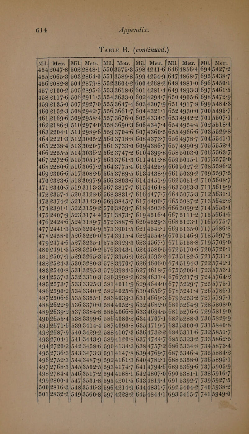 454|2047°8]|502 455|2065°311503 456|/2082°8)|504 457|2100°2)/505 458/2117-6)|506 459|2135:0/1507 460|2152°3||508 28481 2864-0 2879°8 28956 2911°3 2927°0 2942-7 461|2169-6//509 464/2221°3)/512 466|2255°5|/514 467|2272°6|515 468/2280-6||516 470|2323-6]|518 471|2340-5]|519 472\2357°4|1520 473/237 4-2|/52) 474/2391°1 475|2407-9 476|2424-6 477/2441-3 478 2458-0 479/247 4-6 524 925 526 527 550)3575°3, 991/3589°8) 552|/3604-2 553/3618°6 554|3633-0 555|3647°4 556/3661-7 095 5427-2 695 5438°7 696'5450°1 3005-2560 3020°7)/561 3036-2562 3051-7563 3067°2/564 3082-6565 3097°9)|566 3113°3]567 3128-6568 9051°2 5063°3 3143°9/569 3189°7 3204°9 3220°0 3235°1 572 573 1574 575 3845:7//617 3887°6)1620 3901°5|/621 3915°4//622 3929°3|1623 4490-7||665 4503-6/1666 4516°4||667 4529°3||668 4542-11669 4554:91670 4567°7||671 5087°2 9099°2 51112 9123°1 5135°0 5146-9 9158°8 5563-7 55750 5586°2 55975 5608°7 71115619°9 712/5631°1| 713/5642°2 707 705 709 710 480)/2491°5 481/2507°9 482/2524°3 483/2540°8 484/2557°3 485|2573°7 486/2590°2 487/2506°6 488)2622-9 489|2639°2 490\2655°4 491/2671°6 492)2687°9 493/2704°1 49412720°2 495/2736°3 49612752°3 497|2768°3 498|2784:4 499|2800°4 528 529 530 O31 532 533 3250°2 3265°3 3280°3 3295°3 3310°3 332593 534/3340-2 535|3355°1/583/4039°3 536/337 0-0)|584|4052°9 537|3384°8]585|4066°6 538/3399-6)586/4080°2 539/341 4°41587/4093°8 540/3429-2)588/4107°3 941/3443°9]589/4120°8 54213458°6/590/4134°3 543/347 3°3]|591/4147°8 544/3487-9]592/4161°3 545/3502°5)|593/4174°7 546|3517+2|'594/4188°1 547|3531°8||595)4201°5 576 577 578 3943°1 3956°9 3970°7 579|3984°5 580/3998-2 581/4011°9 582\4025°6 624|4580°5 625/4593°2 626|4606-0 627|4618°7 628/4631°4 '631/4669-3 632/4682-0 633/4694°5 634/4707°1 635/4719°7 636|4732°2 637|4744°7 638|4757°2 639|4769°7 640/4782-1 641/4794-6 642/4807-0 643|4819-4 672 673 674 675 676 5170°6 5182°5 5194:3 52061 5217°9 5229-7 5241:4 52532 5264°9 5276°6 5288°3 5300-0 684153116 685/5323°2 686|5334:8 687153464 688153580 689|5369-6 690/5381°1 69115392°7 692|5404-2 679 680 681 682 683 714|5653°4 715|5664°6. 716\5675°7 717'5686°8, 718)'5697°9, 719|5709°0 720|5720°1 72115731°1 722\5742°1 723|5753°1 724|5764°2 725/57 751 726|5786°1 727\9797°1 728/5808-0, 729'5819-0 730/5829°9| 731|5840°8| 732\5851°7| 733/5862°5| 1734|5873°4) 735|5884°2 736|5895°1 73715905°9 738|5916°7 739|5927°5 740|5938°2 a4
