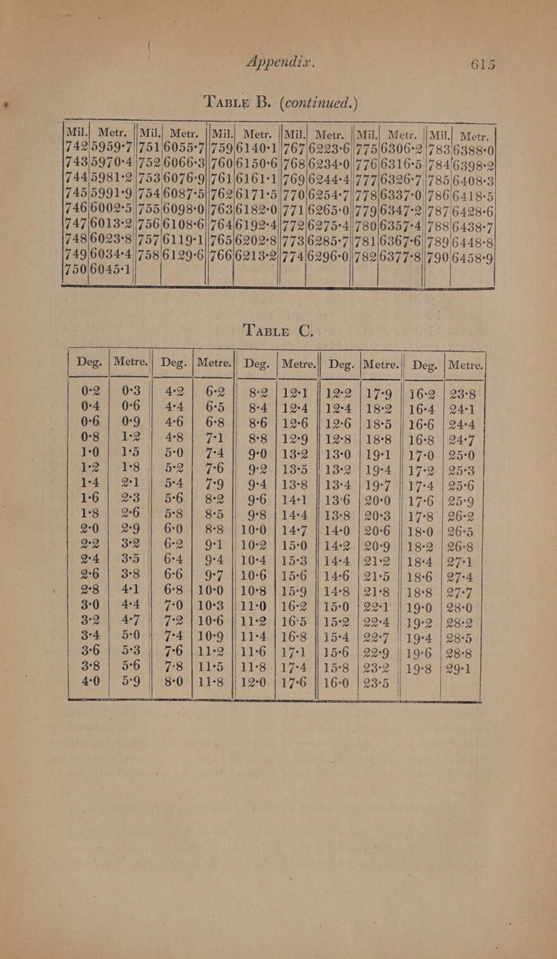 Tas .e B. (continued.) ee ee A tee ae ees So Re te Mil.| Metr. |/Mil.| Metr. |/Mil.| Metr. |/Mil.! Metr. || Mil.| Metr. Mil.| Metr. 742'5959°7/'751/6055°7||75916140-1/767 6223-6)77516306-2 1783638390 743 5970-4 752 6066-3//760/6 150-6 /768/6234-0/776 6316-5 |/78416398-2 744'5981°2|753 6076-9//76116161°1/769|6244-4/777/6326°7 1785 6408-3 745}5991-9 |754/6087°511762/6171°51770/6254°7/77816337°0 786164185 746|/6002°5|755/6098-0//763/6182-0/771|6265-0/7796347:2/787 64286 747|6013+2)756 6108-6|/764/61 92-4)177216275-4|'780|6357°4 1788164387 748/6023°8 |757/6119-1]/76516202°8|177316285-7|/78116367-6/789 6448-8 7496034-4 |758/6 1 29-6)766/6213-2/|774/6296-0|78216377°8|'790 6458-9 750160451 Taste C. Deg. | Metre.| Deg. | Metre.|) Deg. | Metre, Deg. |Metre.|| Deg. | Metre. 0-2 | 03 || 42] 6-2 16-2 | 23-8 0-4 | 0-6 4-4 | 6:5 16:4 | 2491 06 | 09 | 46] 6:8 16°6 | 24:4 0-8 | 1:2 | 48] 71 16:8 | 24°7 BO Poss 5:00 | 74 17:0 | 25:0 BZ LS 5°21 76 17°2 | 25°3 1:4} 21 | 5:4] 7-9 17°4 | 25°6 PG 62s 5°6 | 82 17°6 | 25-9 1°38 | 26 || 5:8 | 85 17°8 | 26°2 290 | 2:9 6°0 | 8:8 18:0 | 26°5 Q2 | 32 || 62]. 9-1 18°2 | 26°8 2-4 | 3:5 | 6:4 | 9-4 18°4 | 27:1 M6 | 3°38 | 6°60). 9°7 18°6 | 27-4 28 | 4:1 | 6:8 | 10°0 188 | 27-7 3°0 | 4:4 7:0 | 10°3 19:0 | 28°0 3°2 | 4°7 |} 7:2 1 10°6 19°2 | 28:2 3-4 | 5:0 | 7-4 110-9 19°4 | 28-5 36 | 5:3 | 7-6 | 11-2 19°6 | 288 3°38 | 5°6 | 7-8 | 11°5 19*8 | 29:1 4:0 | 39 8°0 | 11°8 easel Se Be Be CR NR Ee SE SS