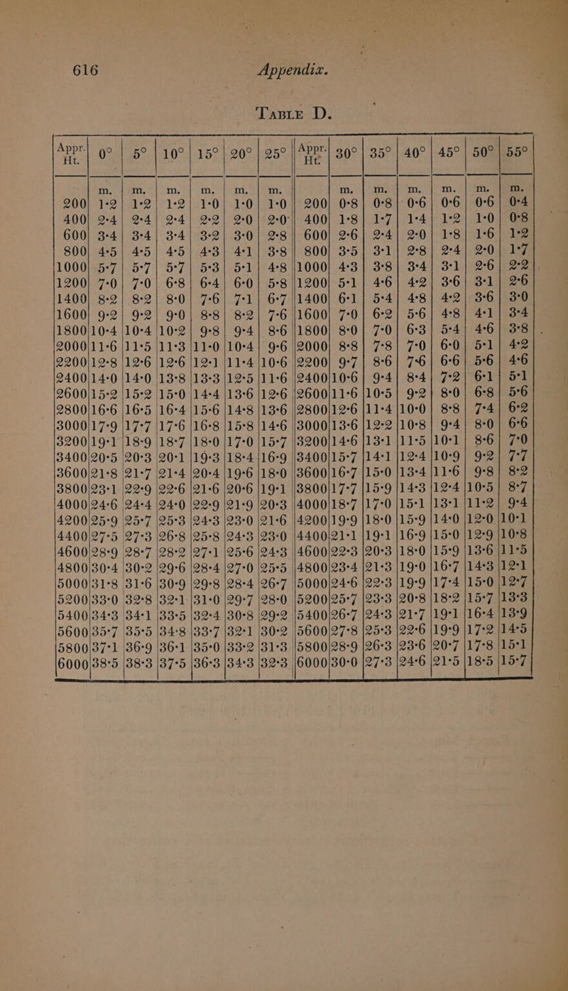 28°4 29°8 31:0 31:3 32°3 | | 80° 4800|23°4 5600|27°8 5800)28°9 6000/30-0 35° 40° | 45° 18:2 19°] 22°6 |19°9 23-6 |20°7 24-6 |21°5 50° DAT wwwwrre os =H DH DH DH HeOeDom’ 6:8