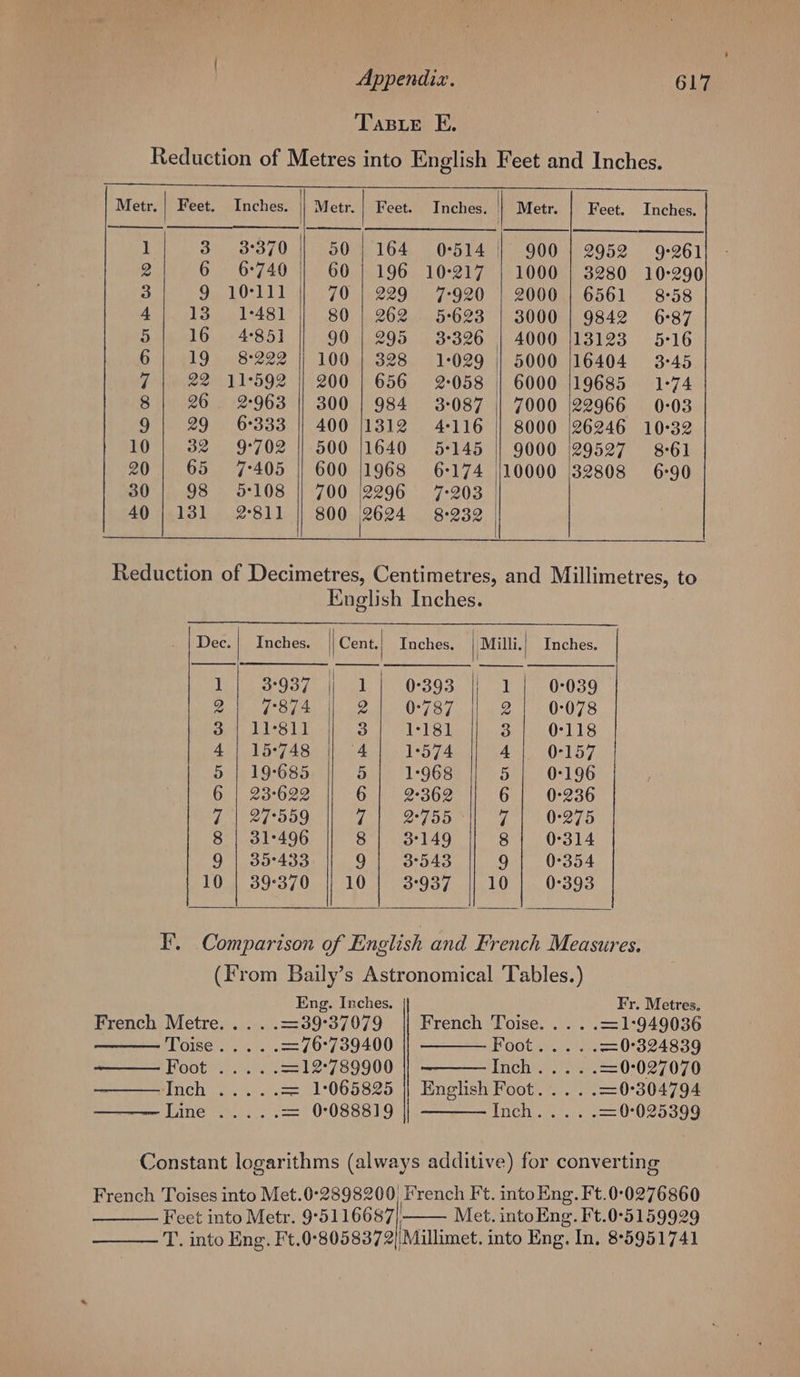 TaBrLeE E. Reduction of Metres into English Feet and Inches. Metr. | Feet. Inches. | Metr. | Feet. Inches. | Metr. Feet. Inches. ] Py ns Sen Bk 50 | 164 0°514 | 900 | 2952 9°261 2 6 6:740 | 60 196 10°217 1000 | 3280 10°290 3 9 10°111 || 70 | 229 7°920 2000 | 6561 8°58 4 13021248) 80 | 262 5:623 | 3000 | 9842 6-87 5 16 4°85] 90 | 295 3:326 4000 113123 5°16 6 19 8222 || 100 | 328 = 1:029 | 5000 |16404 3°45 re 22 11°592 || 200 | 656 2-058 | 6000 19685 1-74 8 26 §=2°963 || 300 984 3:087 | 7000 \22966 0:03 9 29 ©6333 || 400 11312 4116 | 8000 26246 10°32 10 32 =9°702 ||. 500 11640 5145 9000 29527 =8-61 20 65 7:405 || 600 1968 6-174 |10000 32808 6:90 30 98 5:108 700 (2296 7-203 | 40 |.131. 2-81] 800 2624 8232 Eng. Inches. Fr. Metres. French Metre..... = 39°37079 French Toise..... = 1-949036 plionee esis) = 76°739400 Foote.) ay = 0°324839 | ea) Sena ee =12°789900 Tochy see = 0-027070 : 1a Rel die ae eee = 1:065825 || English Foot..... =0°304794 VANE eh. C sss = 0°088819 TCH, aye) cee = 0°025399 o 8 SO ONT OS WO eH fone Inches. 7°87 4 11°81] 15°748 19-685 23°622 27°559 31-496 35°433 39°370 Cent.| Inches. | Milli.) Inches. 1 | 0°393 || 1] 0-039 2 0°787 2 0:078 3 1-181 3 0°118 4 1:574 4 0°157 5 1-968 5 0-196 6 2-362 6 0:236 7 2-755 © 7 0:275 8 3°149 8 0°314 9 3°543 9 0°354 10 3°937 10 0°393