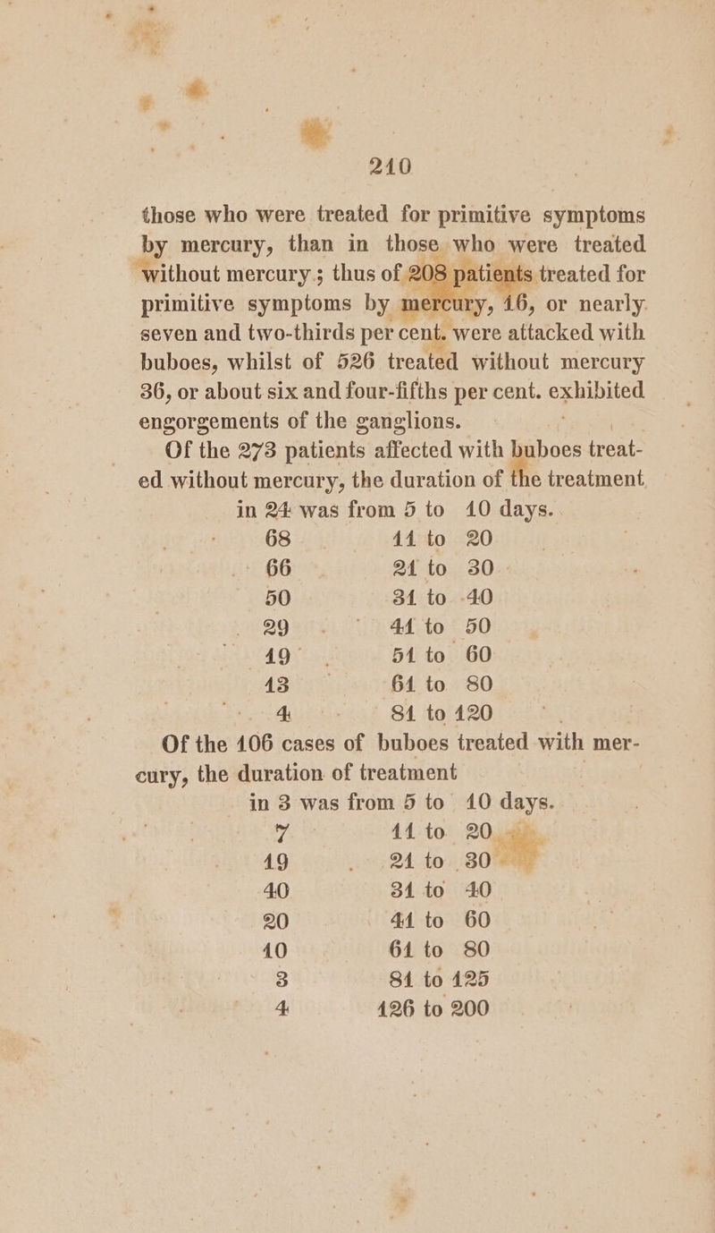 those who were treated for primitive symptoms by mercury, than in those. yan, were treated “without mercur y.; thus of | 08 pe atients treated for primitive symptoms by mercury, 16, or nearly. seven and two-thirds per cent. were attacked with buboes, whilst of 526 treated without mercury 36, or about six and four-fifths per cent. See ) engorgements of the ganglions. Of the 273 patients affected with buboes fread: ed without mercury, the duration of the treatment in 24 was from 5 to 40 days. 68 41 to 20 - 66 21 to 30. 50 31 to -40 2 O9ecy. ad 40 © 50 AME Tt aaa 51 to 60 AMT oe 64 to SO Ayes 81 to 120 Of the 106 cases of buboes treated with mer- cury, the duration of treatment in 3 was from 5 to— ig AL 44 to 49 ei @A for 4.0 31 to 20 41 to 40 61 to 3 81 to 125 4 126 to 200