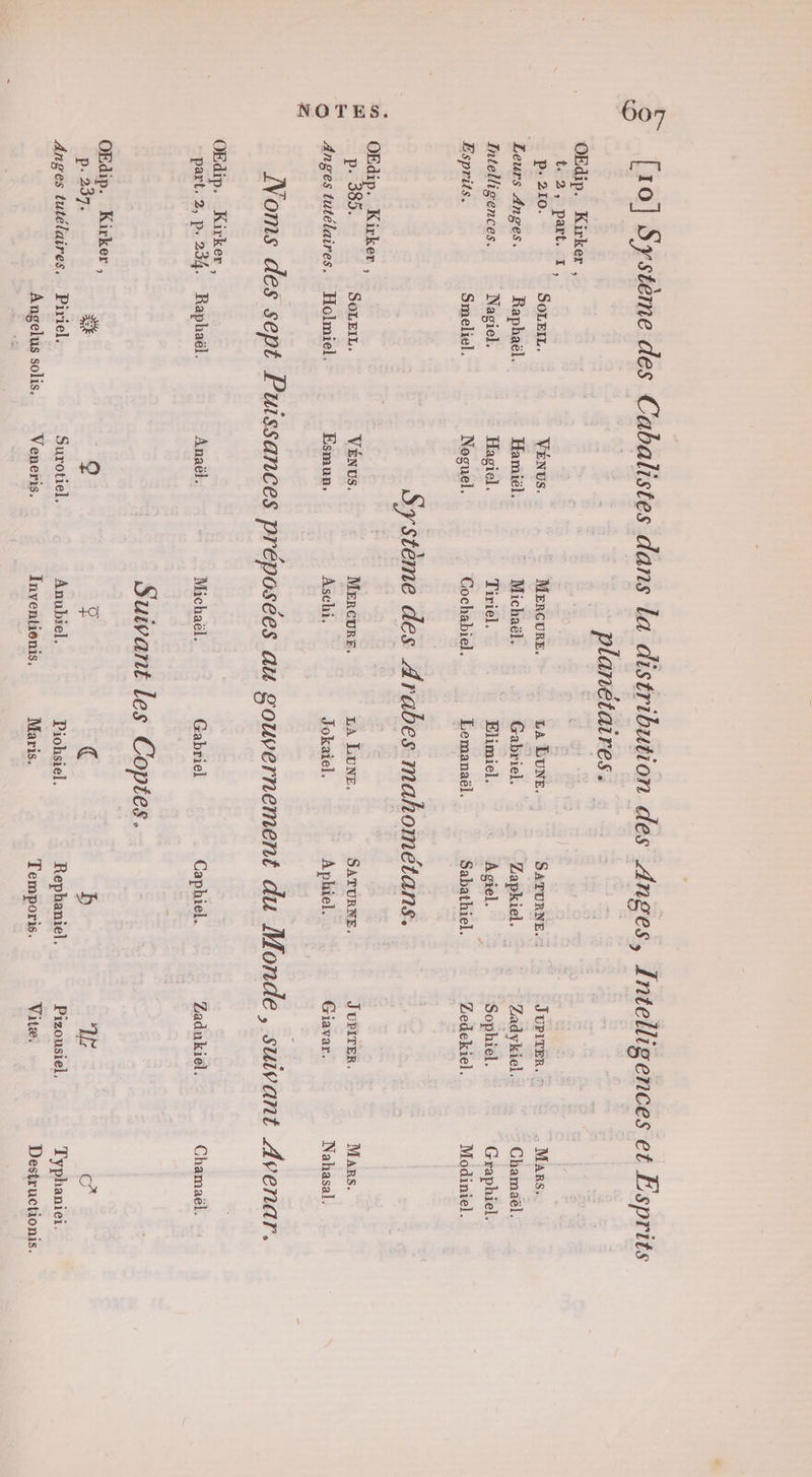 t 2, part. I, P: 210. SOLEIL. Leurs Anges. Raphaël. Intelligences. Nagiel. Esprits. Smeliel. OEdip. Kirker, p. 385. SOLEIL. Anges tutélaires. Holmiel. planétaires. VENUS. MERCURE. LA DuNE. SATURNE.: Hamiël. Michaël. Gabriel. Zapkiel. Hagiel. Tiriel. _ Elimiel. t Agiel.® à Noguel. Cochäabiel. Lemanaël. Sabathiel. Système des Arabes mahométans. VÉNUS. MERCURE. LA LUNE. SATURNE. Esmun, Aschi. Jokaiel. Aphiel. JUPITER. : Zadykiel. Sophiel. Zedekiel. JUPITER. Giavar. Mans. Chamaël. Graphiel. Modiniel. Mans. Nahasal. OEdip. Kirker, part. 2, p.234. Raphaël. OEdip. Kirker, D297 a Anges tutélaires. Piriel. Angelus solis, Anaël. Michaël. Gabriel Caphiel. Suivant les Coptes. ? F € E Surotiel. Anubiel. Piohsiel. Rephaniel. Veneris. Inventionis, Maris. Temporis. Zadukiel. 1 Viteæ. Chamaël. 4 Typhaniei. Destructionis.